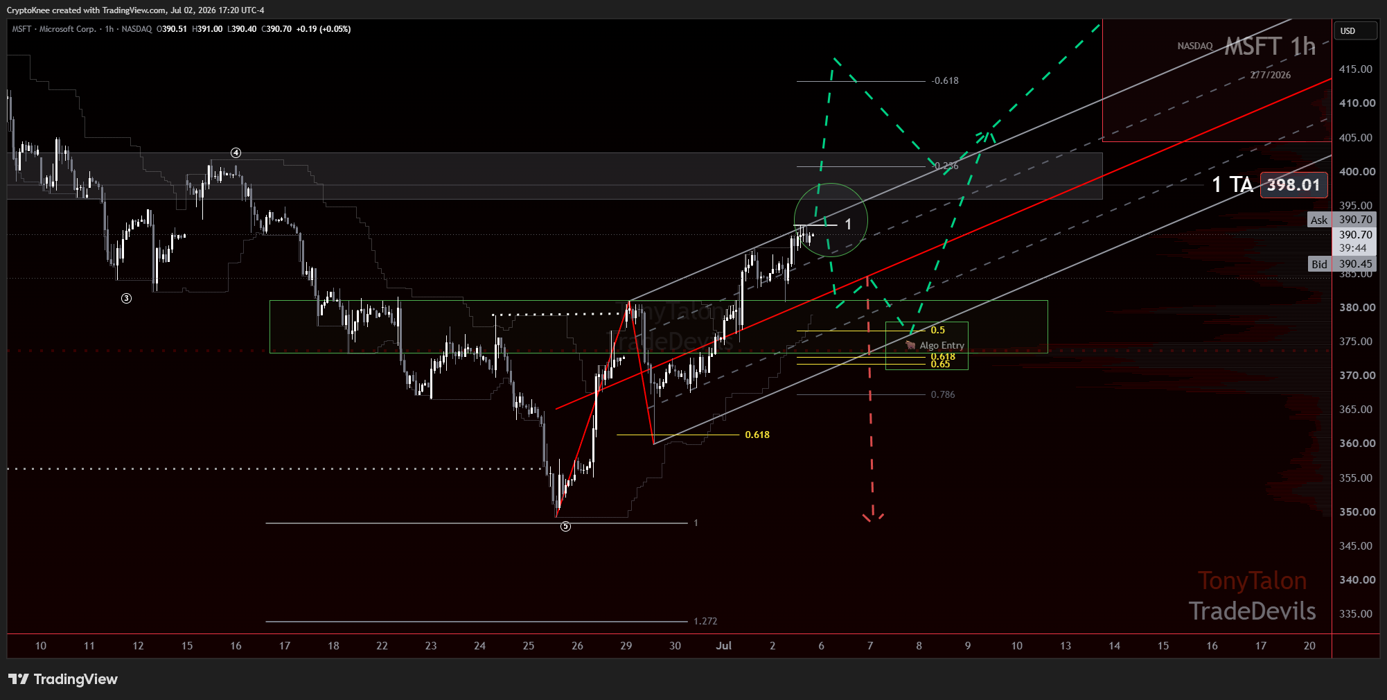 NASDAQ:MSFT Chartbild von CryptoKnee