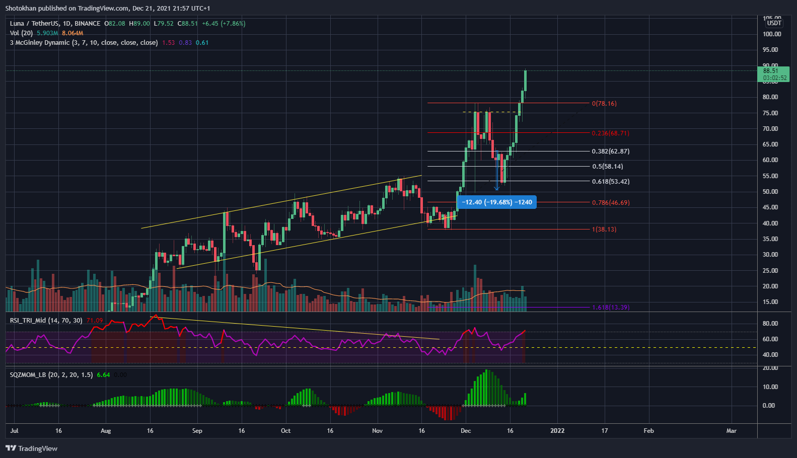 BINANCE:LUNAUSDT ‏תמונת גרף מאת Shotokhan