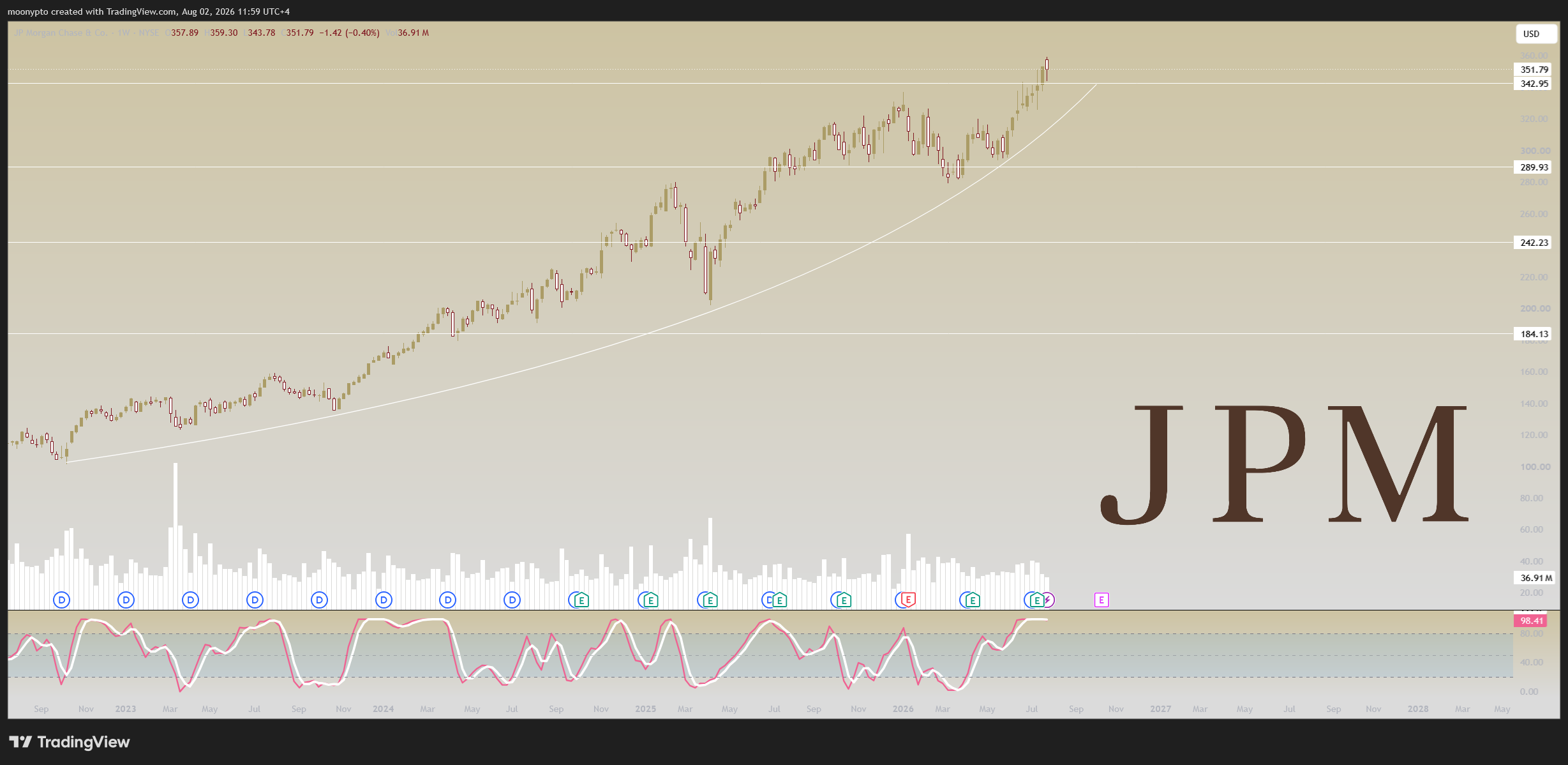 BATS:JPM Chart Image by moonypto