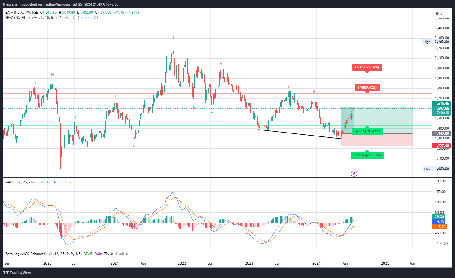 NSE:BATAINDIA Chart Image by thepranam