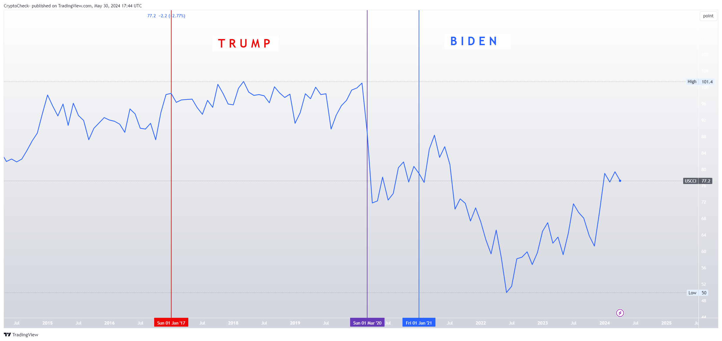 ECONOMICS:USCCI Immagine del grafico by Crypto-Check-