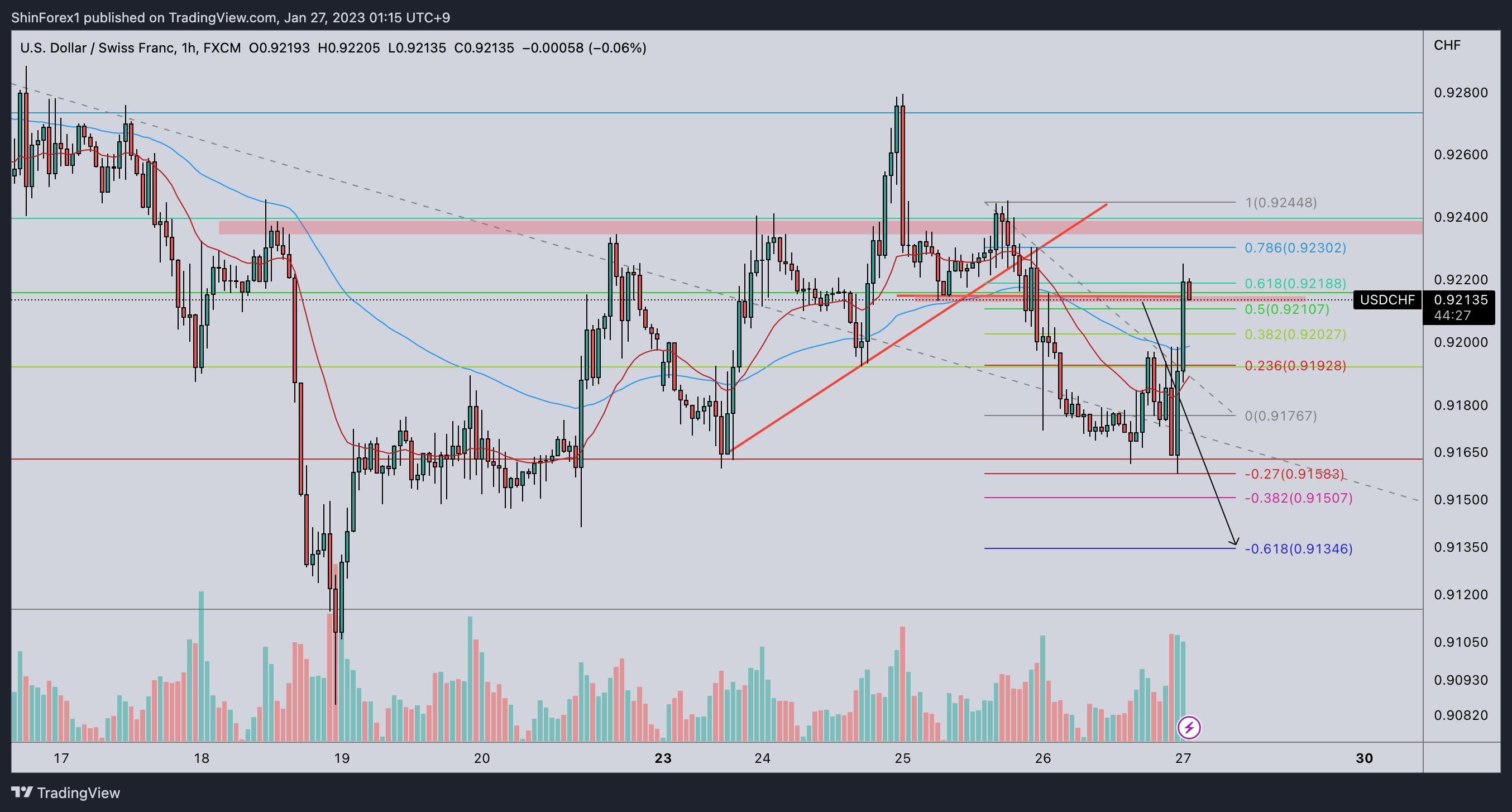 FX:USDCHF Chart Image by ShinForex1