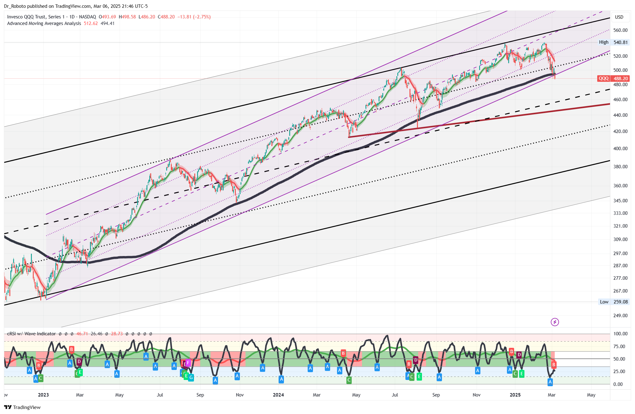 NASDAQ:QQQ Chart Image by Dr_Roboto