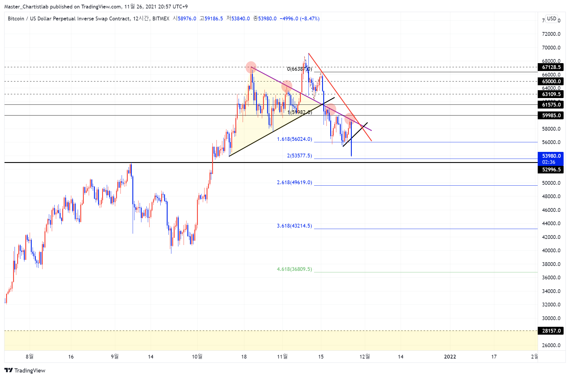 BITMEX:XBTUSD Chart Image by Master_Chartistlab