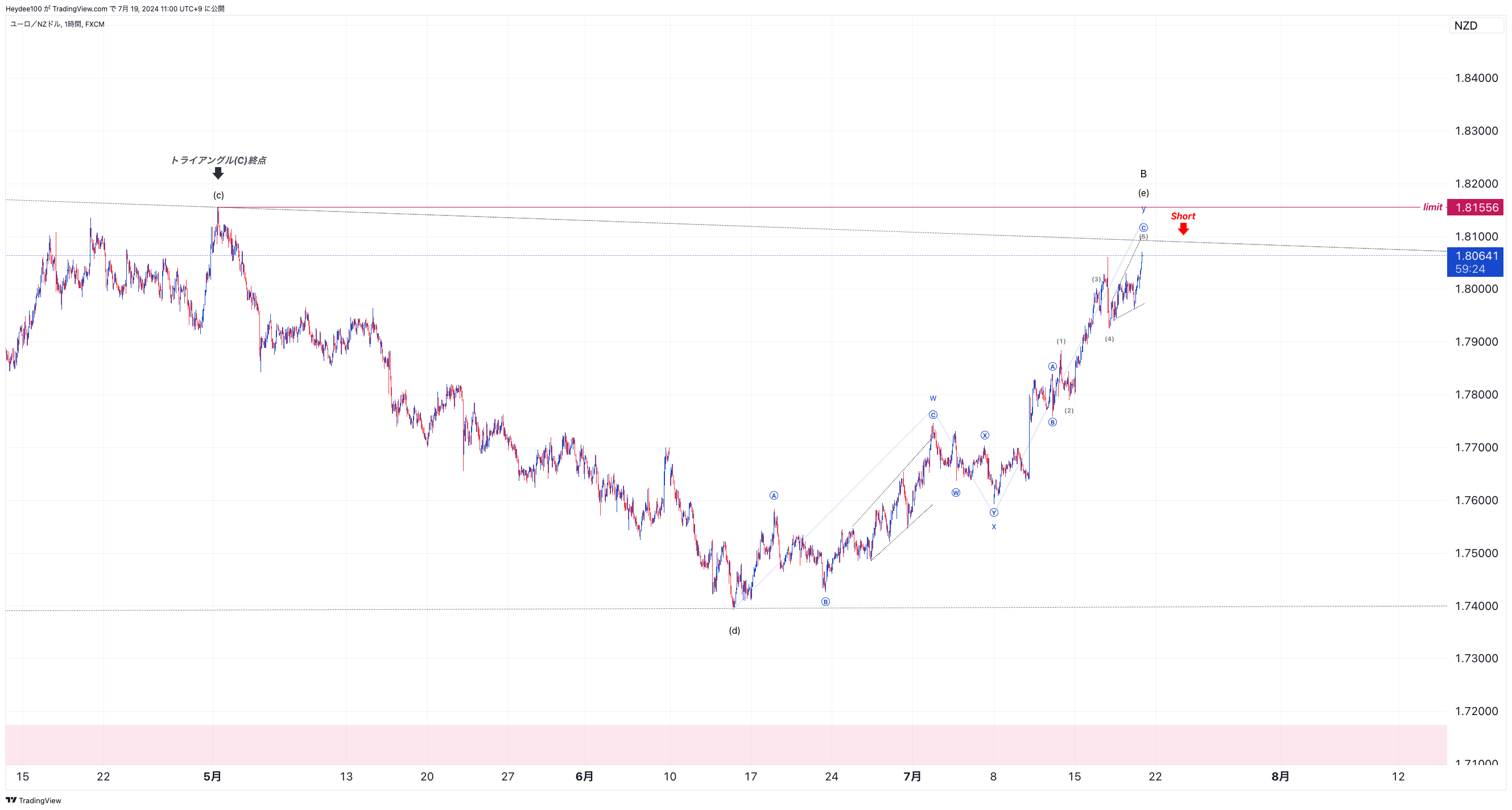 FX:EURNZD Chart Image by Heydee100