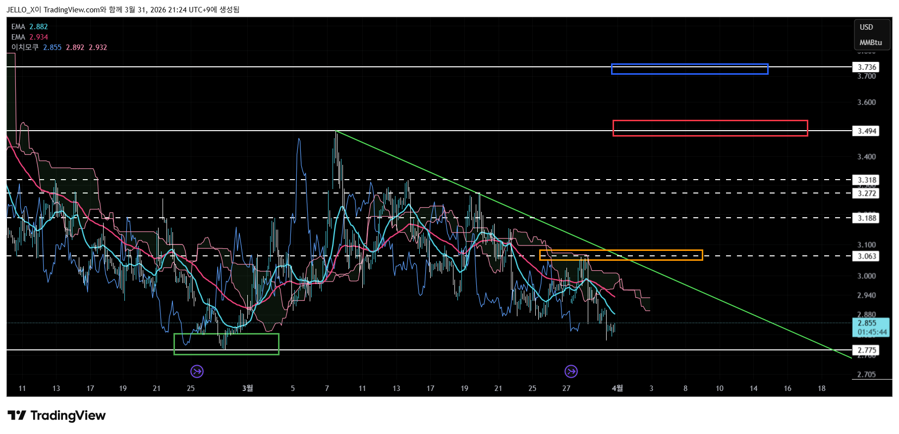 Imej Carta NYMEX_DL:NG1! oleh JELLO_X