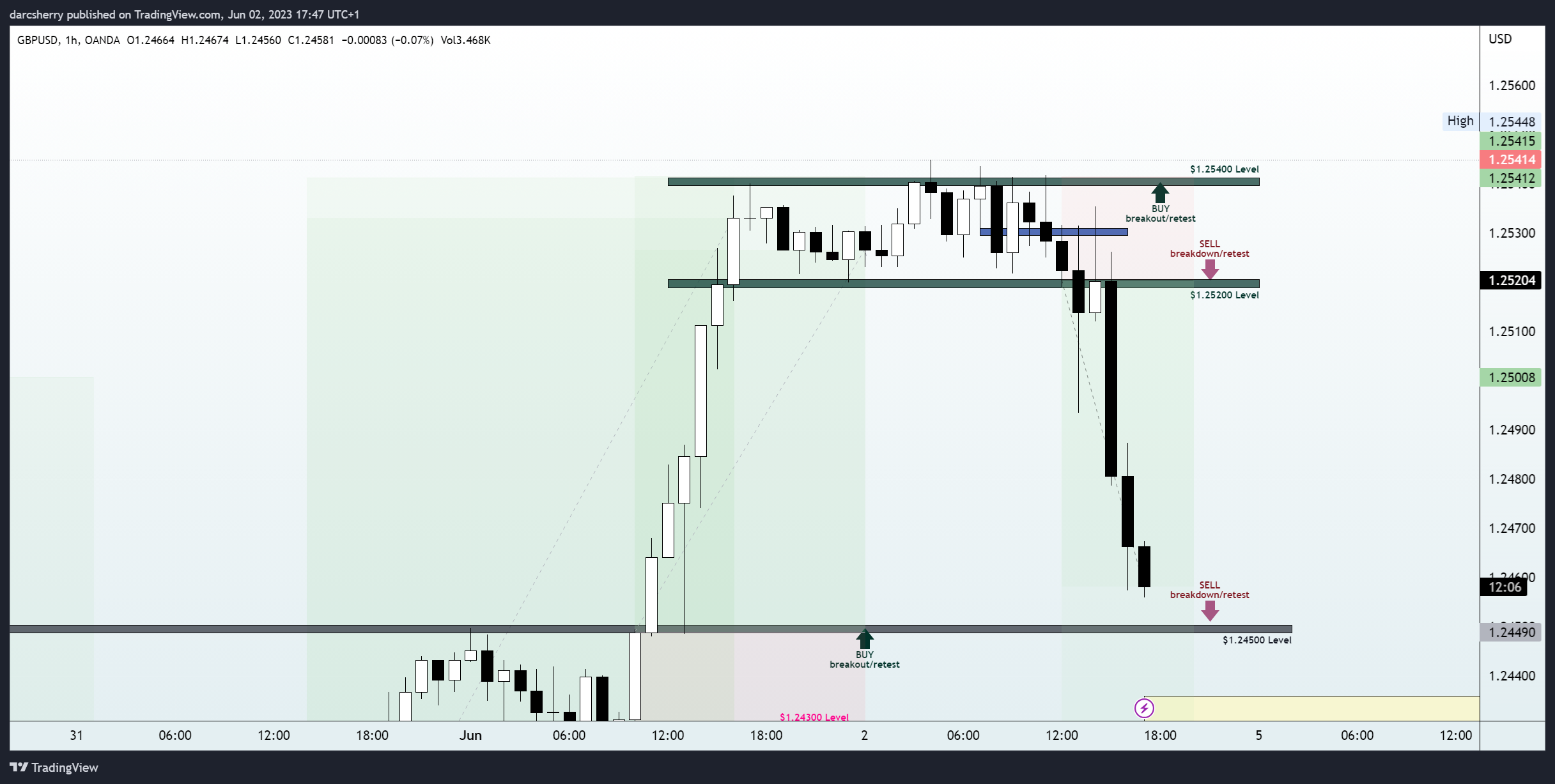 OANDA:GBPUSD Chart Image by darcsherry