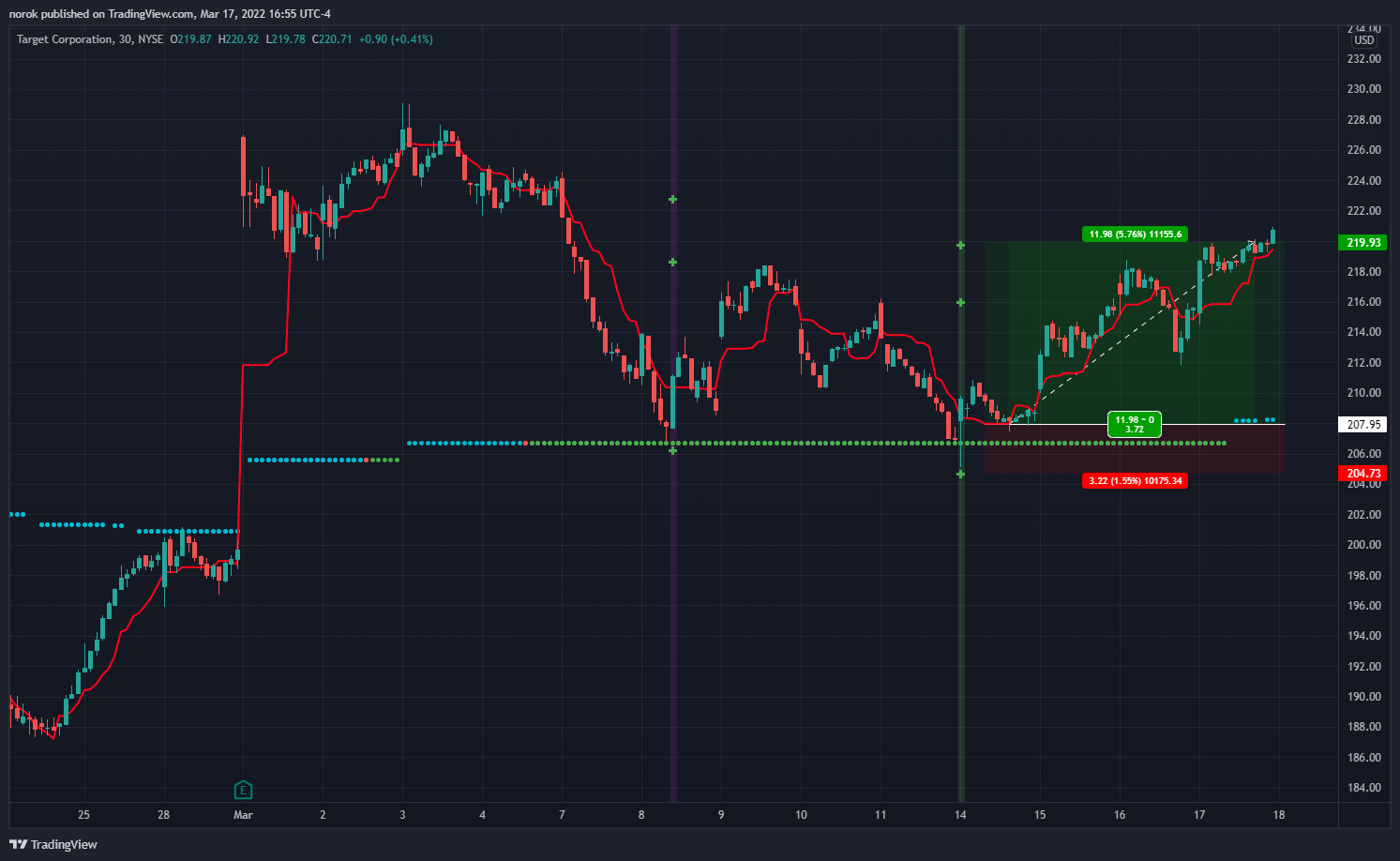 NYSE:TGT Chart Image by norok