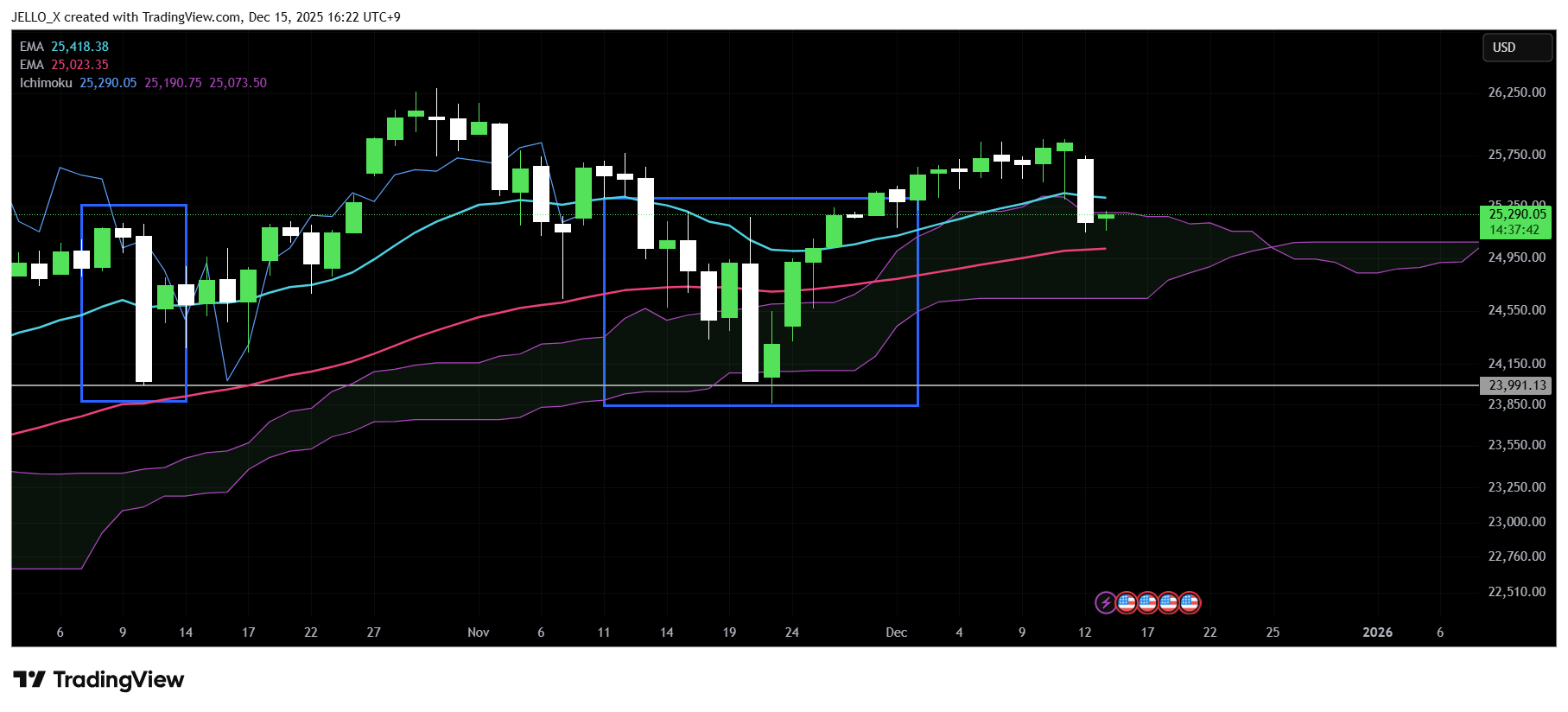 VANTAGE:NAS100 Chart Image by JELLO_X