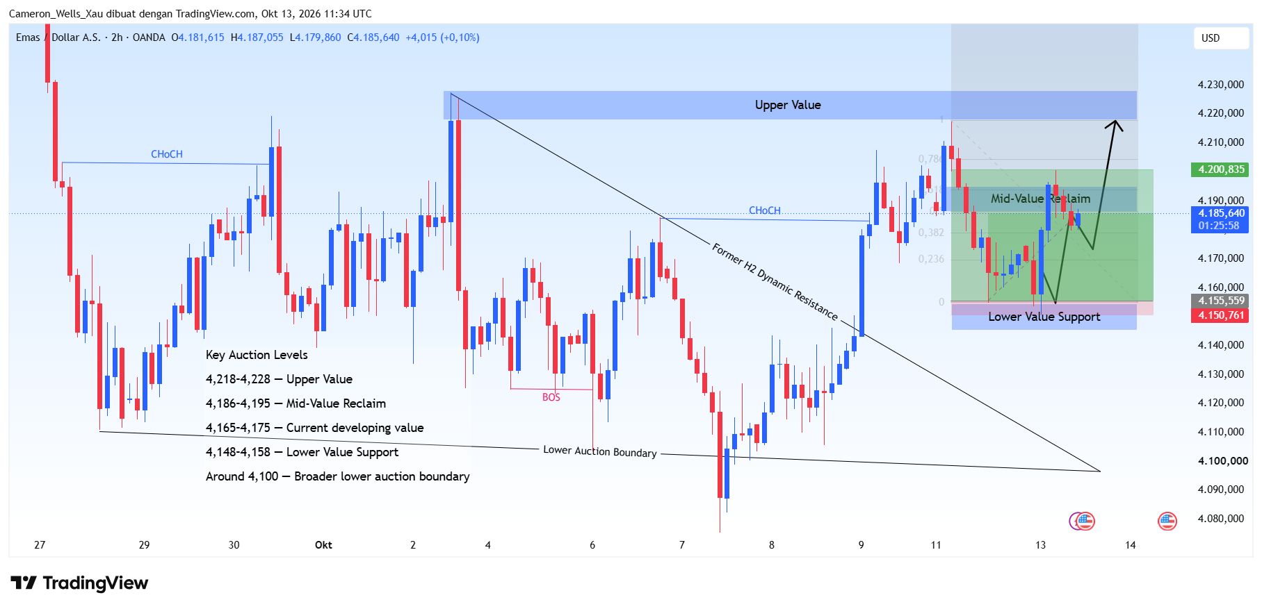 OANDA:XAUUSD Chart Image by Cameron_Wells_Xau