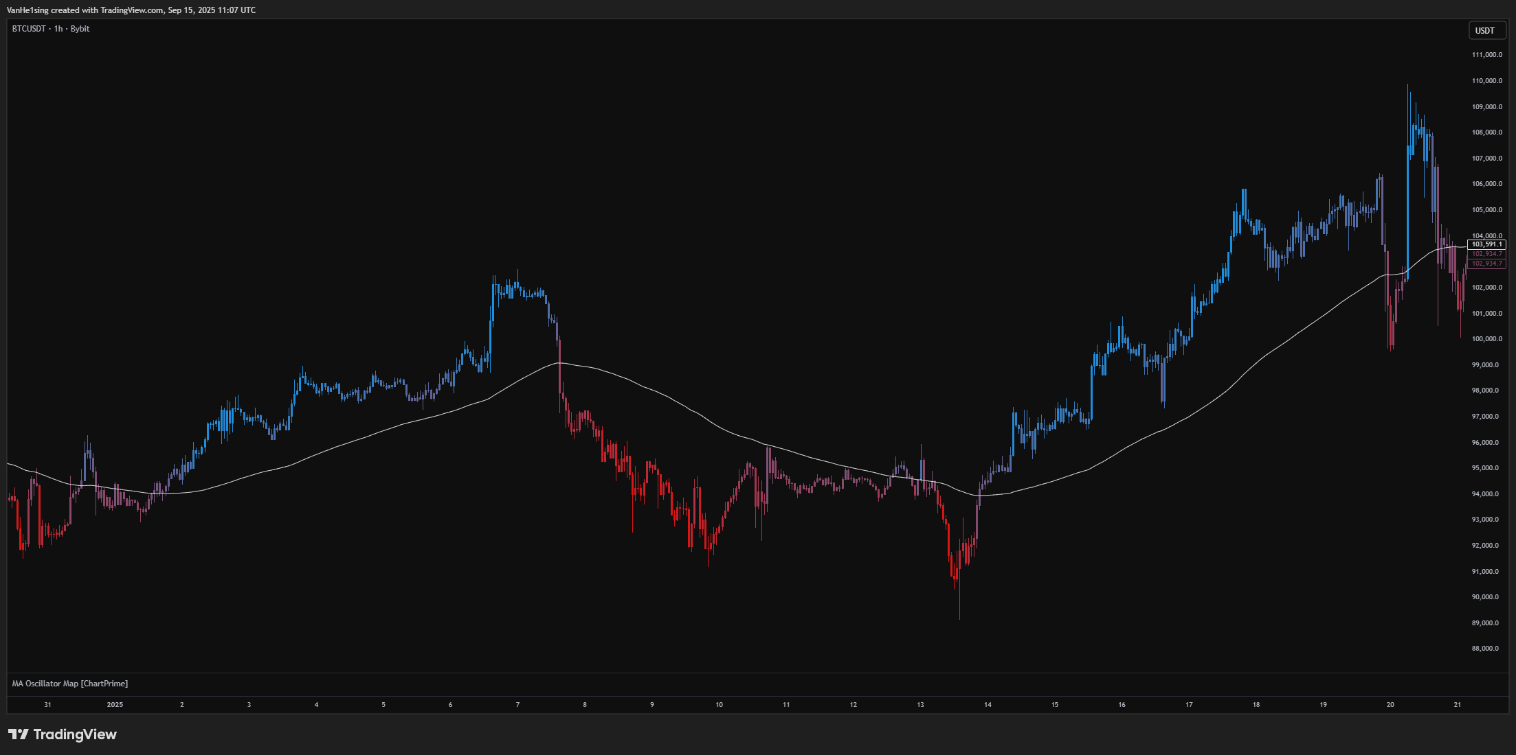 BYBIT:BTCUSDT Chart Image by VanHe1sing