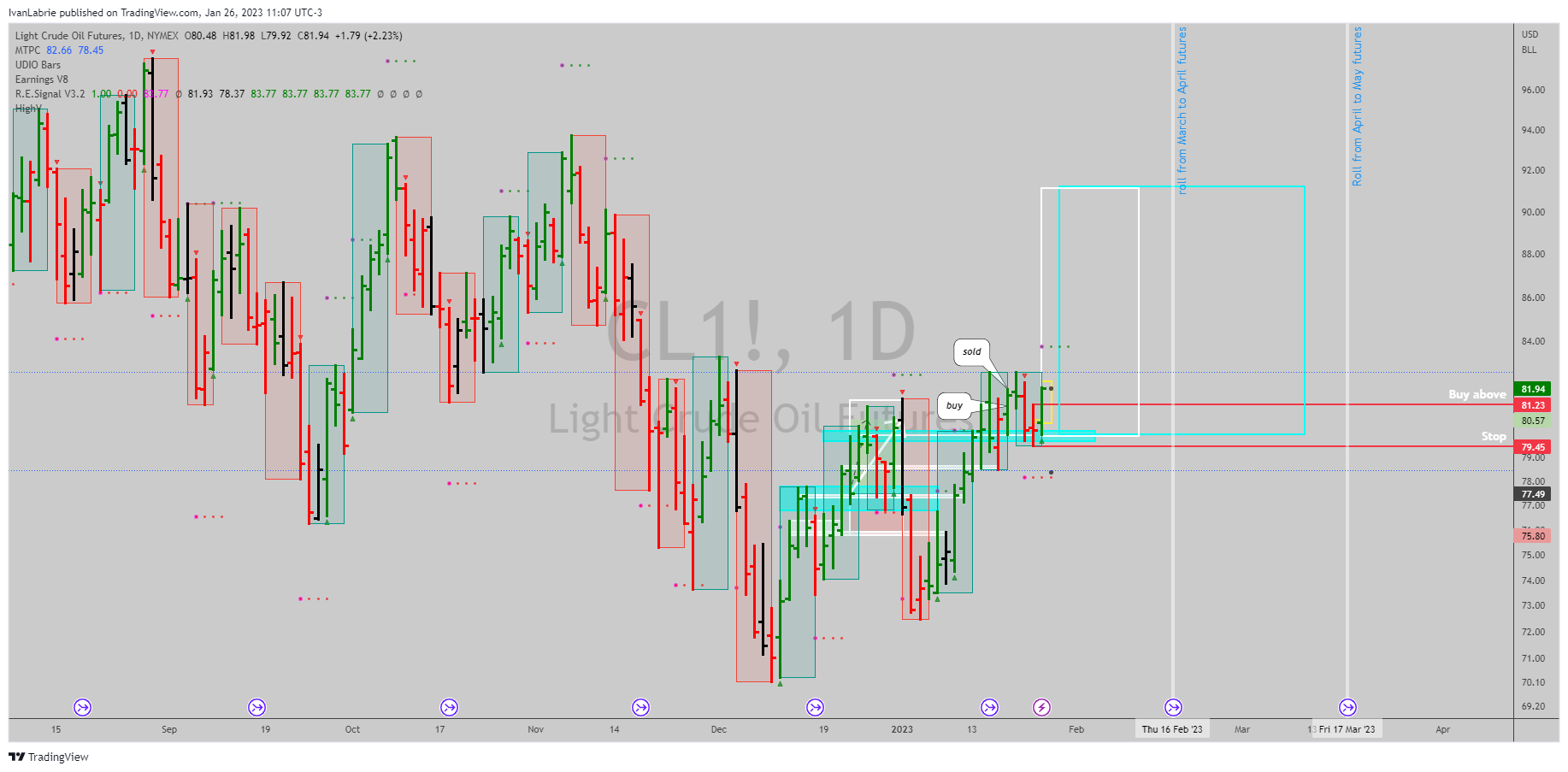 NYMEX:CL1! صورة الرسم البياني by IvanLabrie