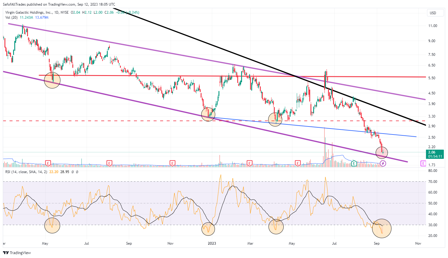 NYSE:SPCE صورة الرسم البياني by SafofAllTrades
