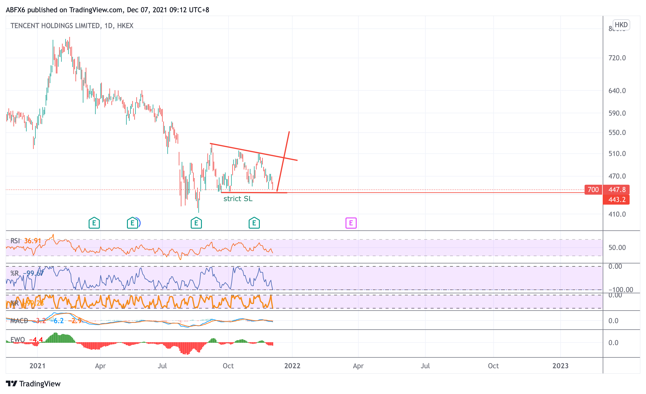 HKEX:700 Chart Image by ABFX6