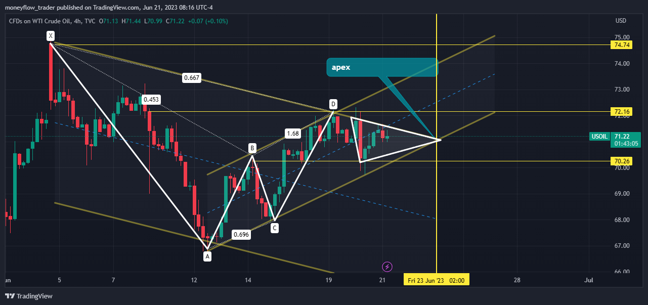 TVC:USOIL 圖表圖片 由 moneyflow_trader 提供
