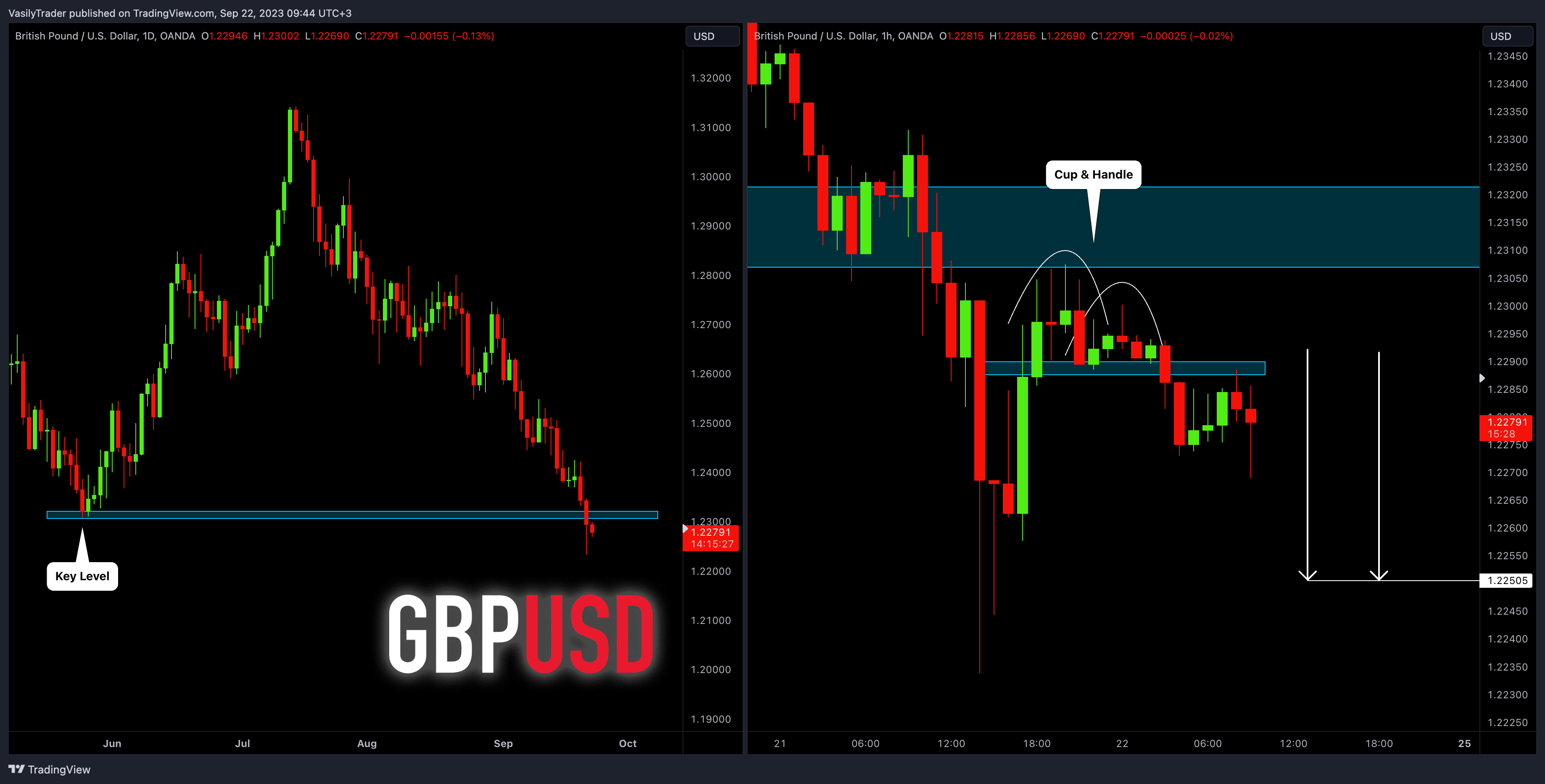 OANDA:GBPUSD Chart Image by VasilyTrader