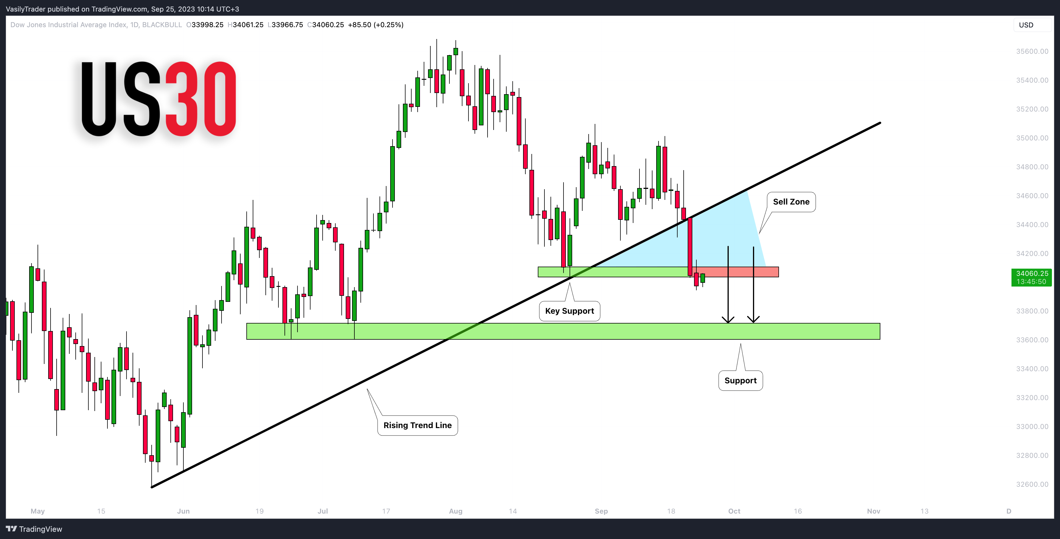 BLACKBULL:US30 Chart Image by VasilyTrader