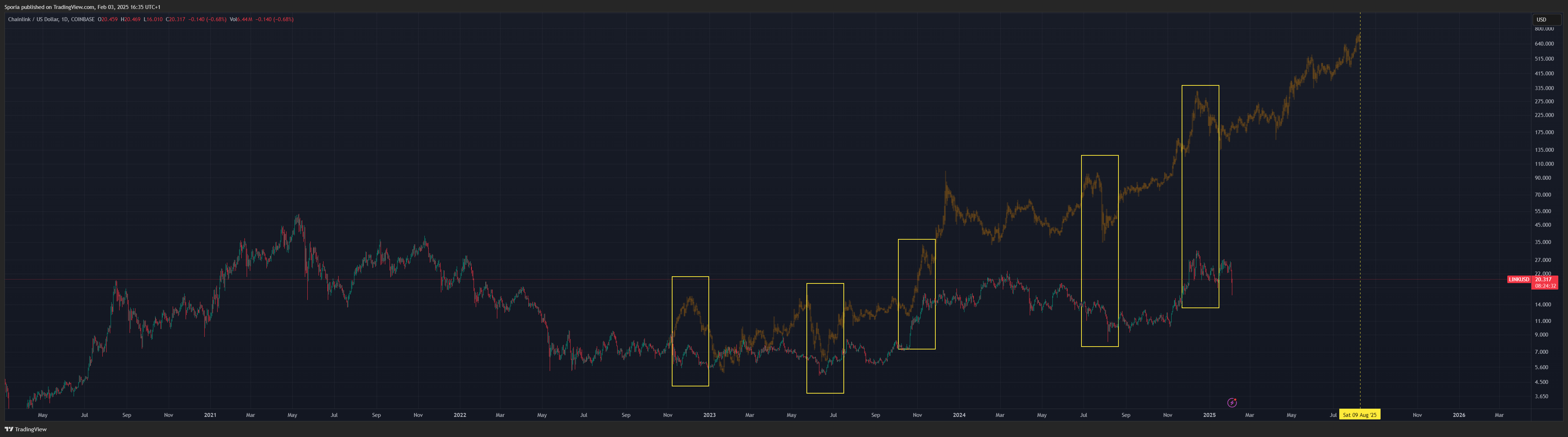 COINBASE:LINKUSD Chart Image by Sporia
