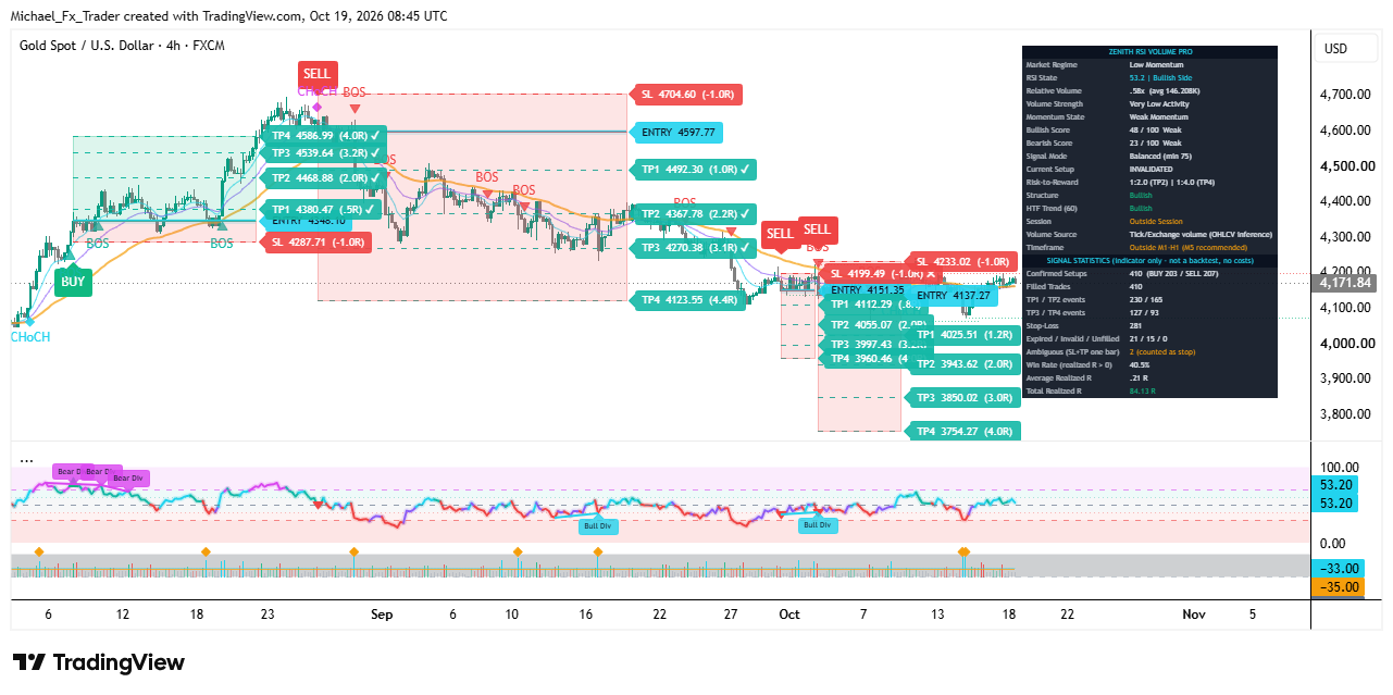 FX:XAUUSD Chart Image by Michael_Fx_Trader
