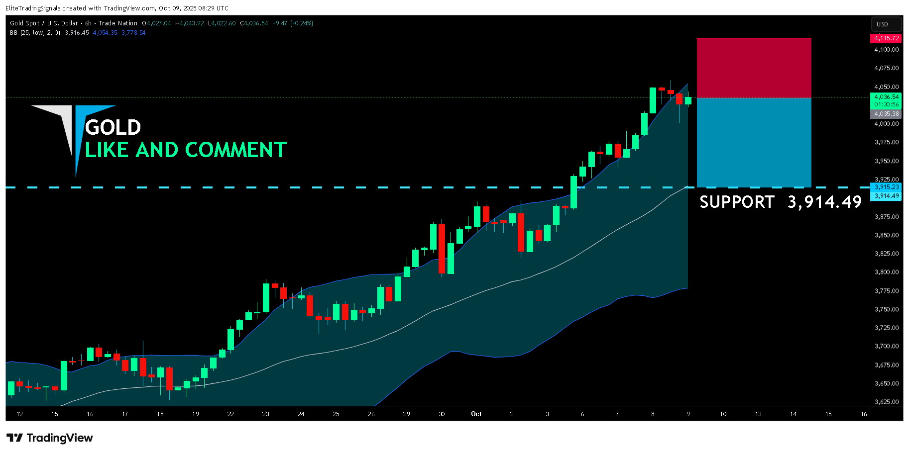 TRADENATION:XAUUSD Chart Image by EliteTradingSignals