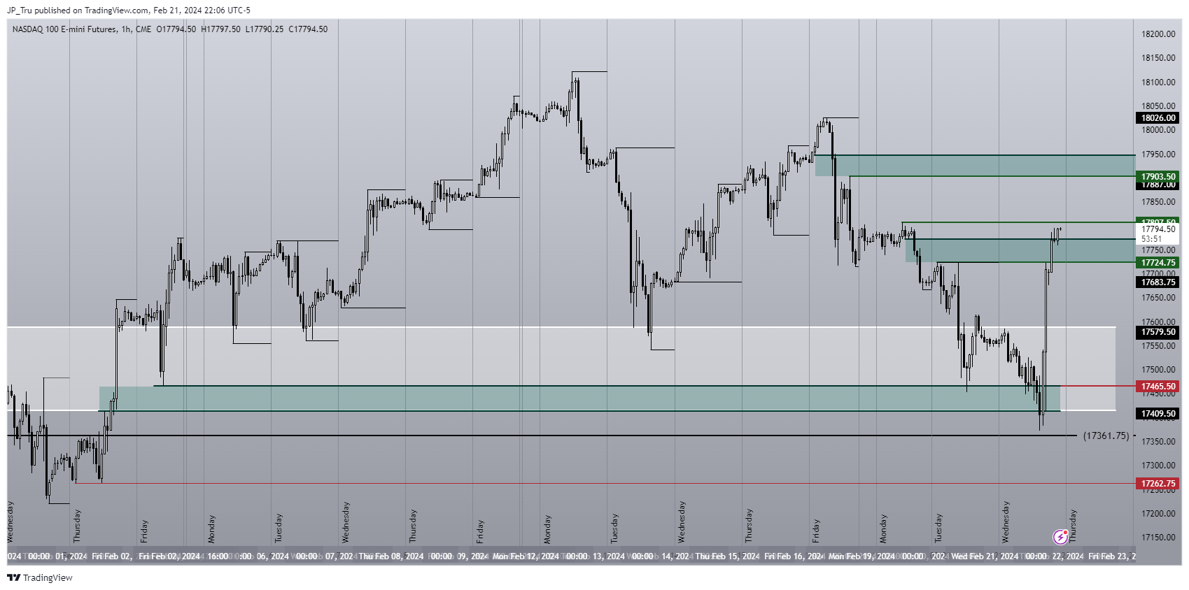 CME_MINI:NQ1! Chart Image by JP_Tru