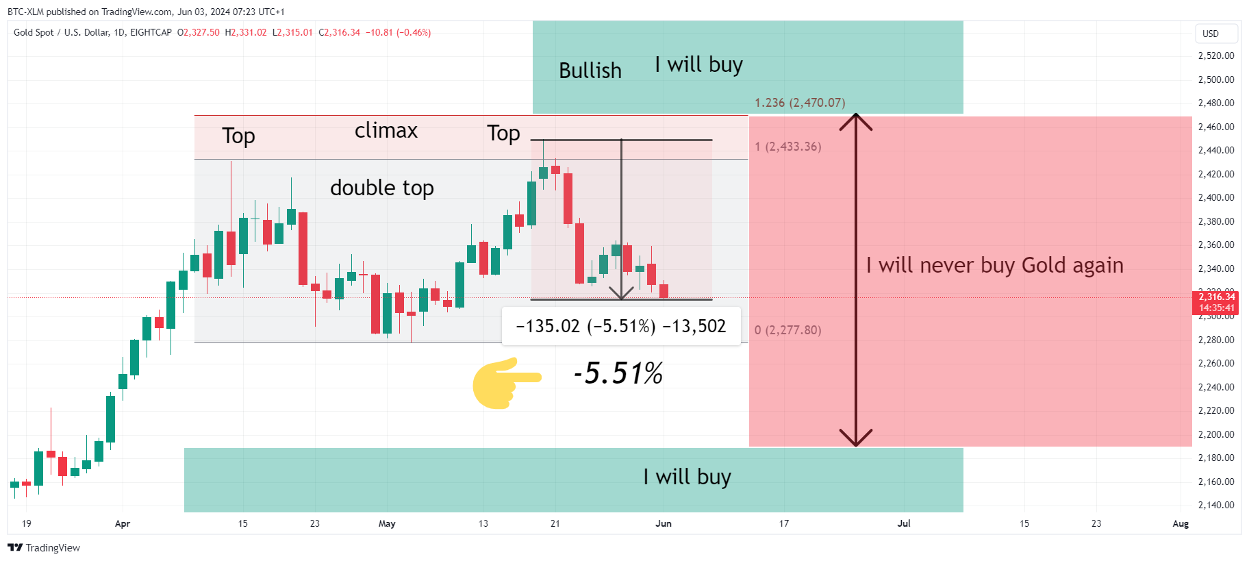 EIGHTCAP:XAUUSD Chart Image by BTC-XLM