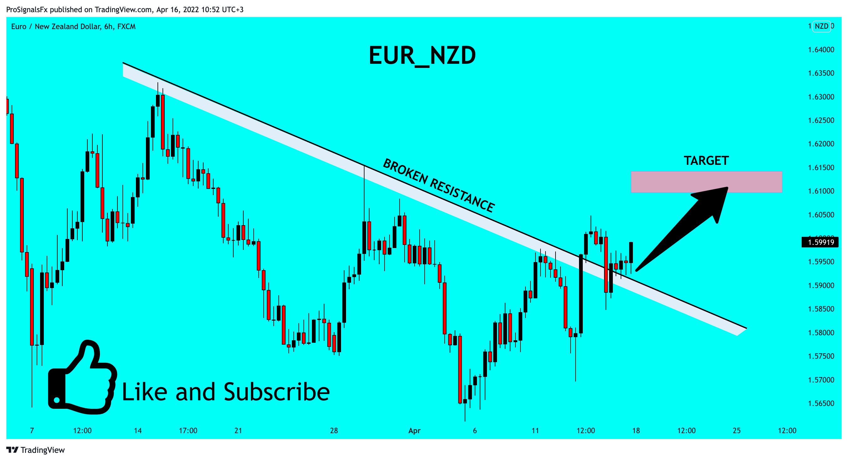 FX:EURNZD Chart Image by ProSignalsFx