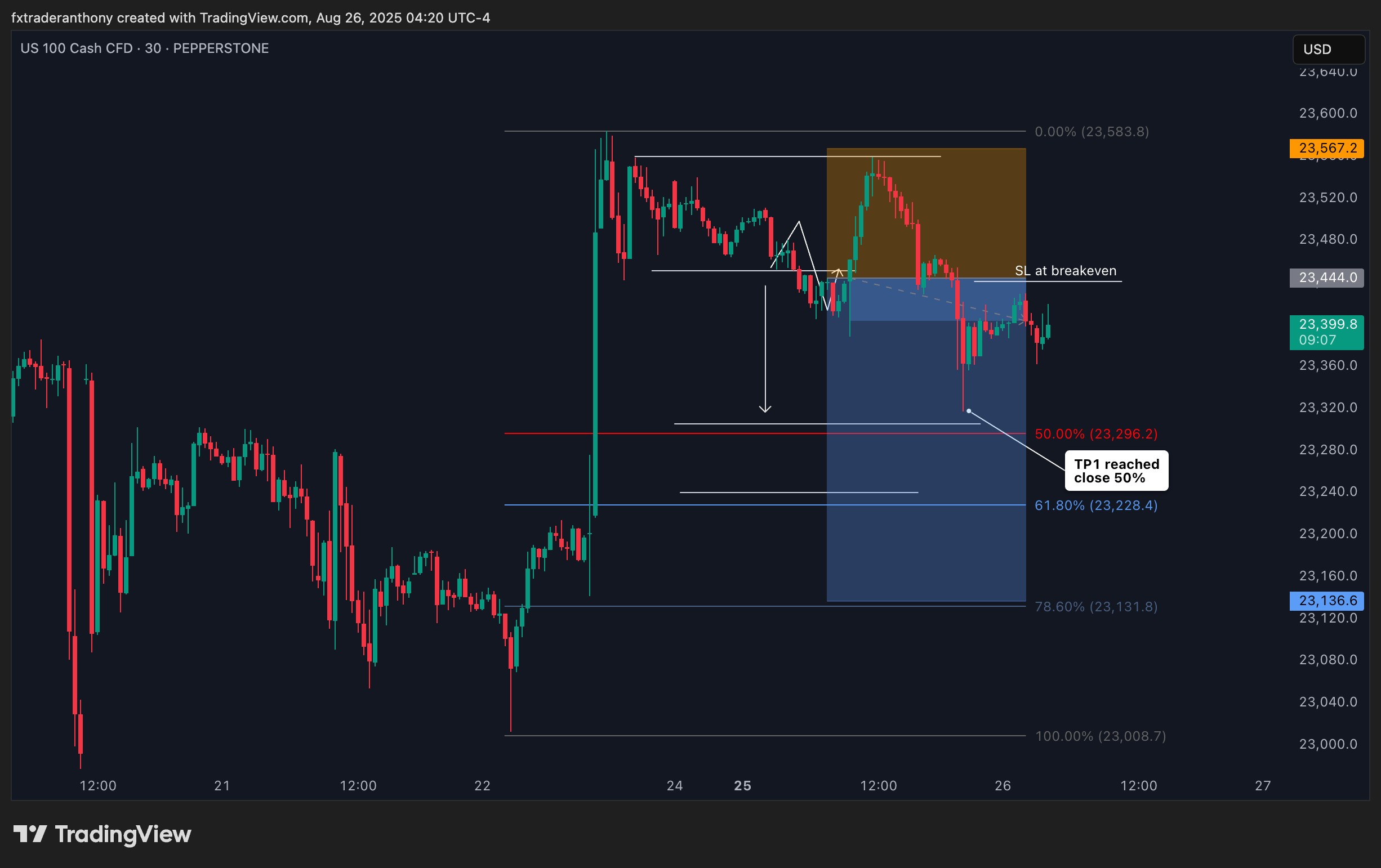 PEPPERSTONE:NAS100 Chart Image by fxtraderanthony