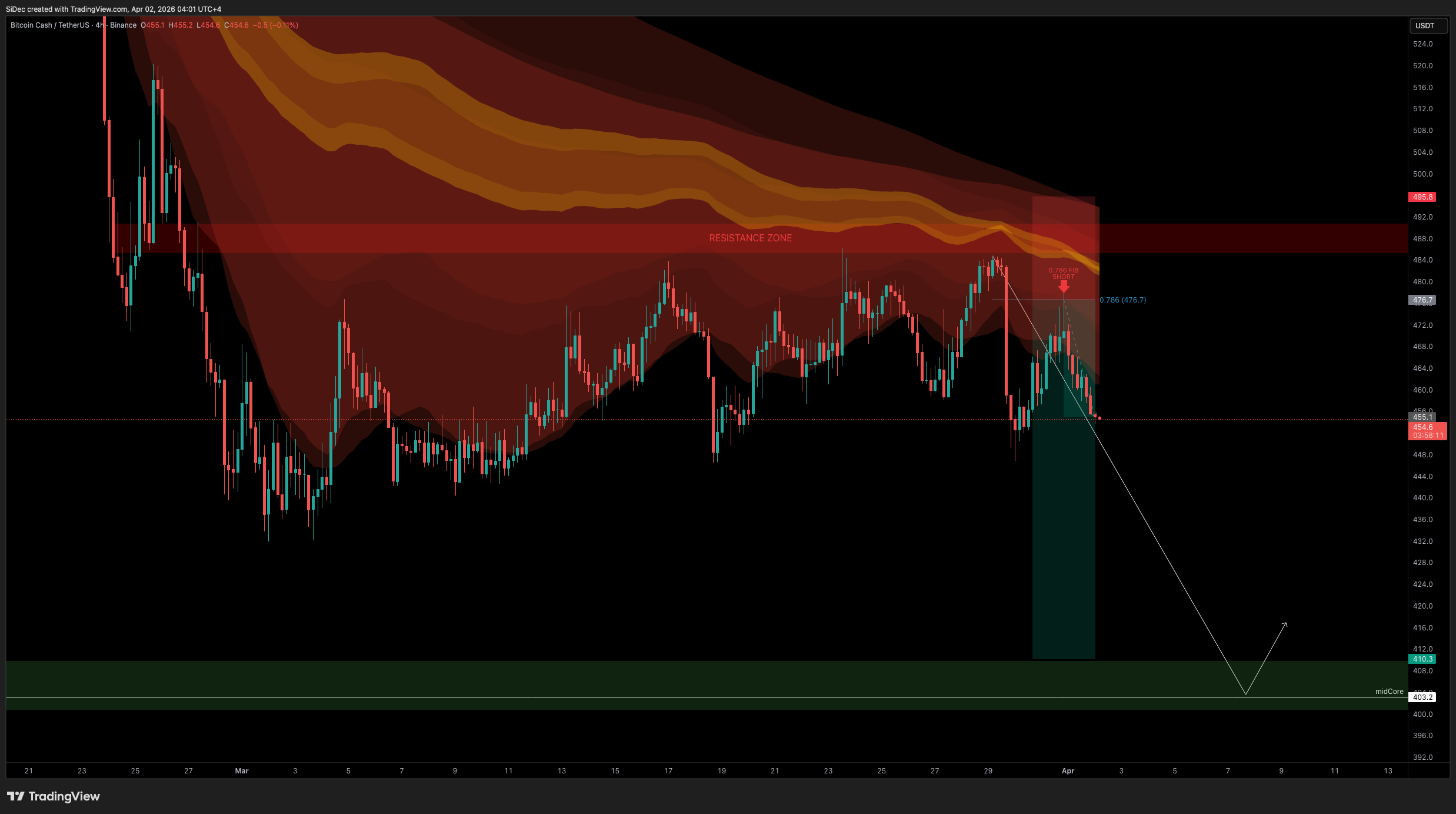 BINANCE:BCHUSDT Chart Image by SiDec