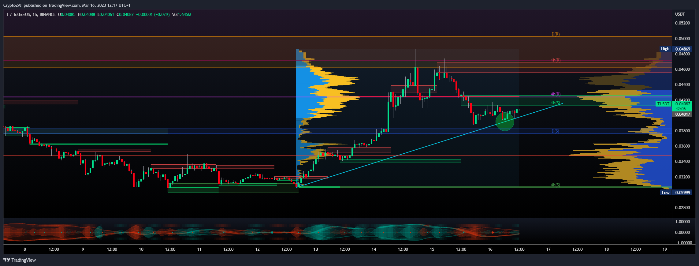 BINANCE:TUSDT Chart Image by Crypto2AF