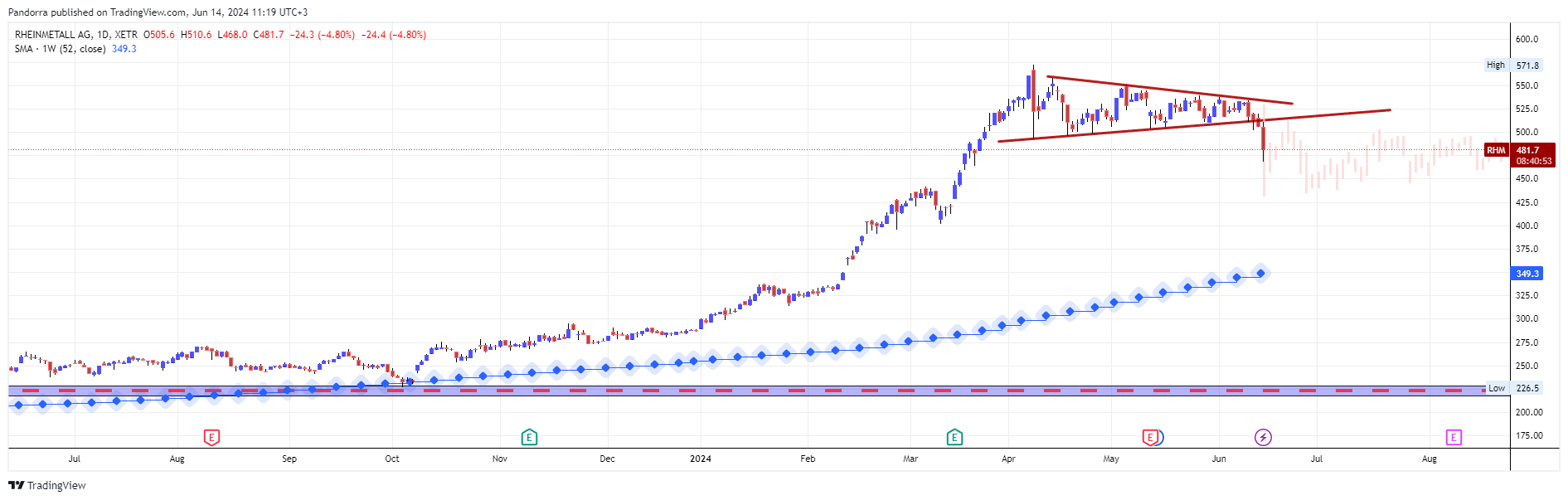 XETR_DLY:RHM Chart Image by PandorraResearch