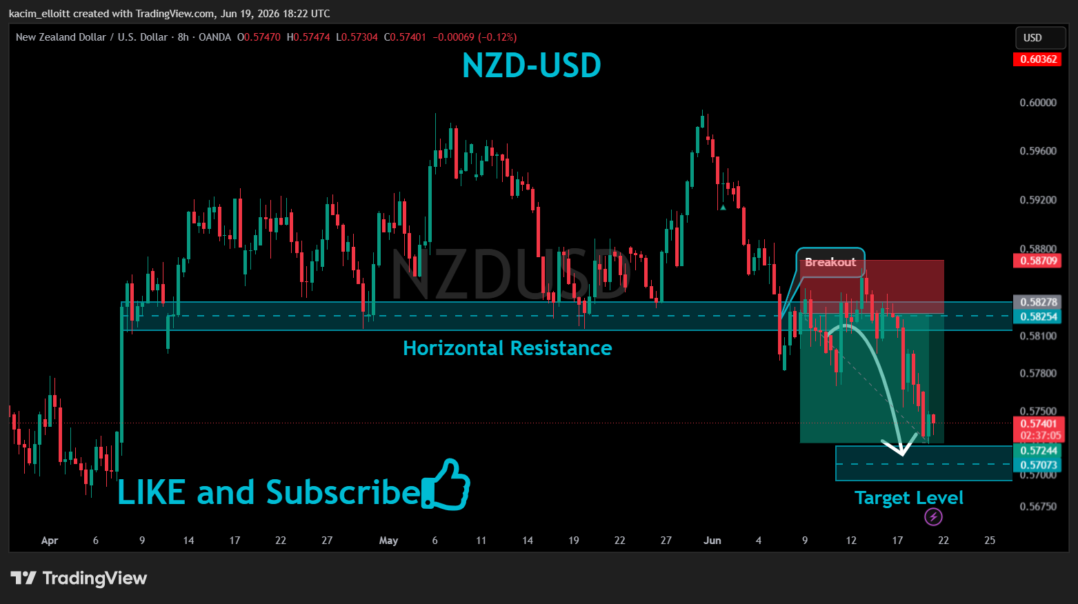 OANDA:NZDUSD Chart Image by kacim_elloitt