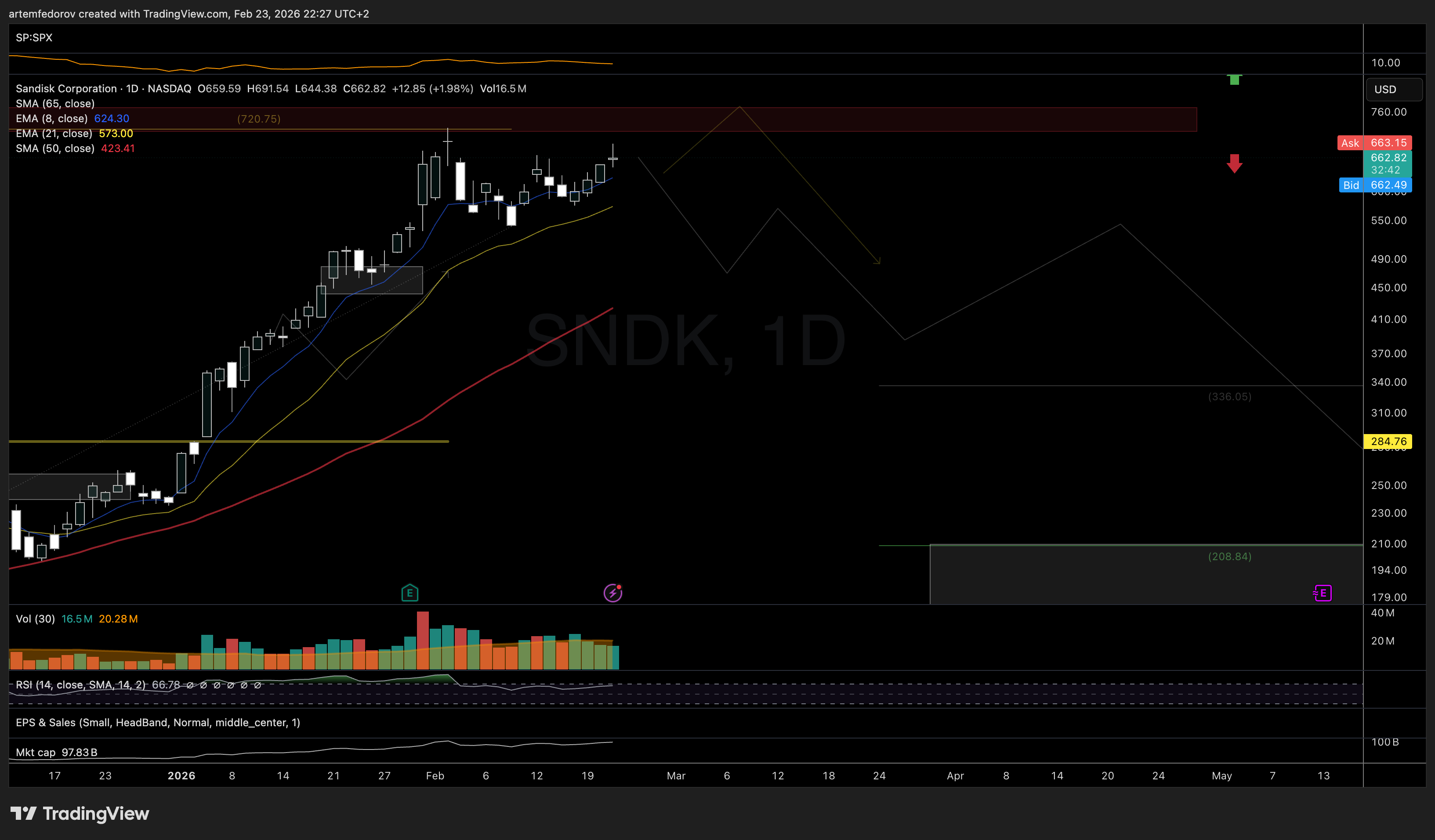 NASDAQ:SNDK Chart Image by BelFed_Analytics