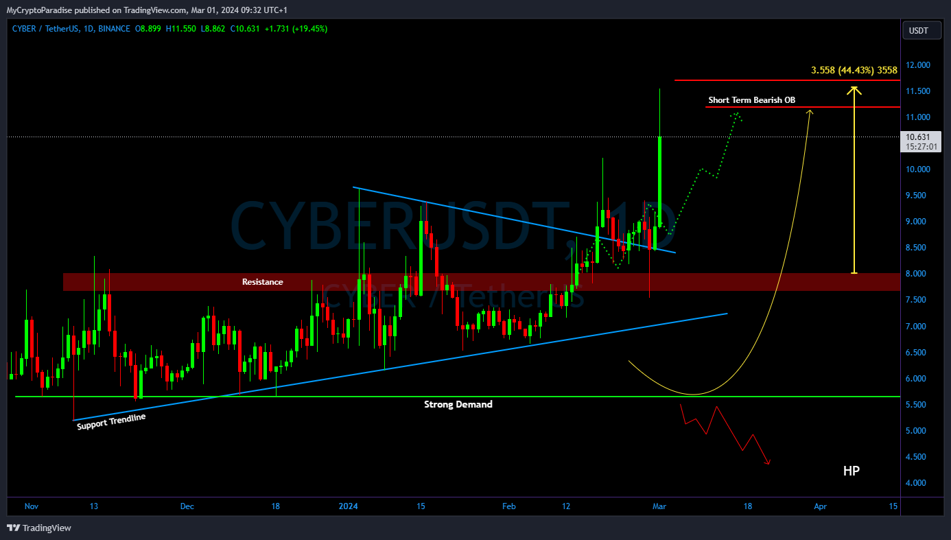 BINANCE:CYBERUSDT Obraz wykresu od MyCryptoParadise