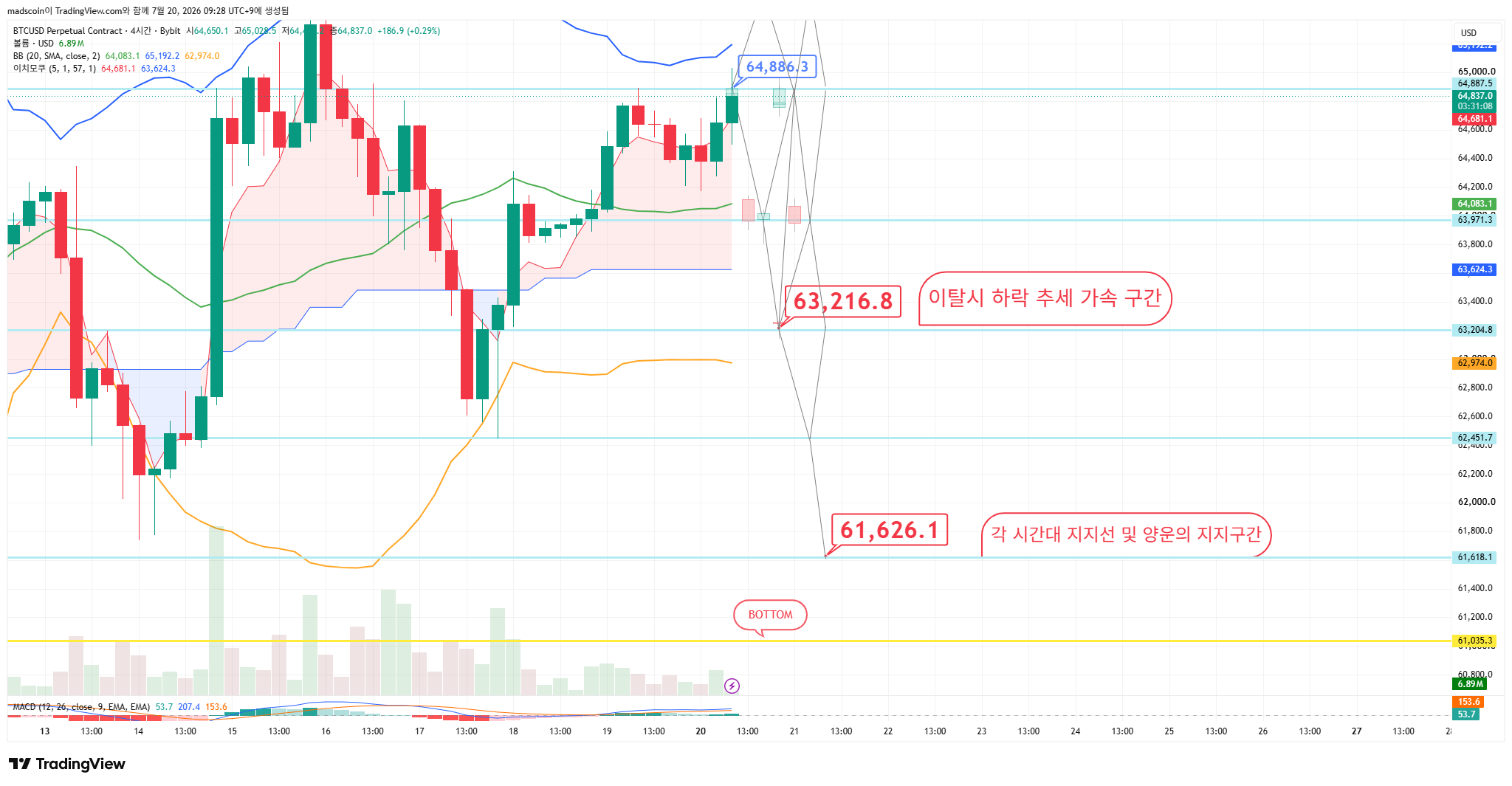 BYBIT:BTCUSD.P Chart Image by madscoin