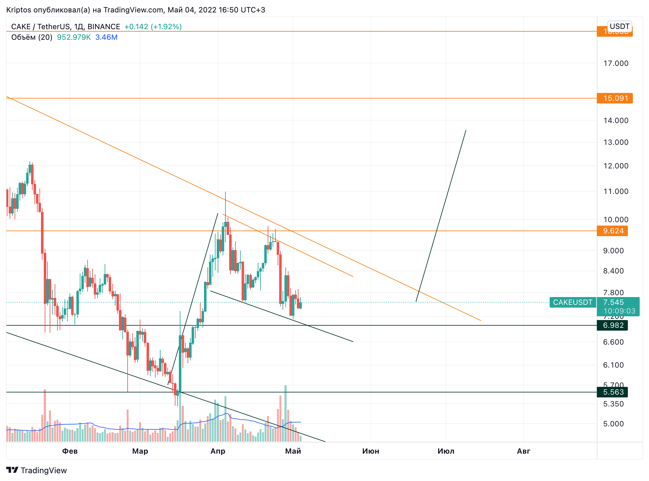 Kirill_Gaitan tarafından BINANCE:CAKEUSDT Grafik Görseli