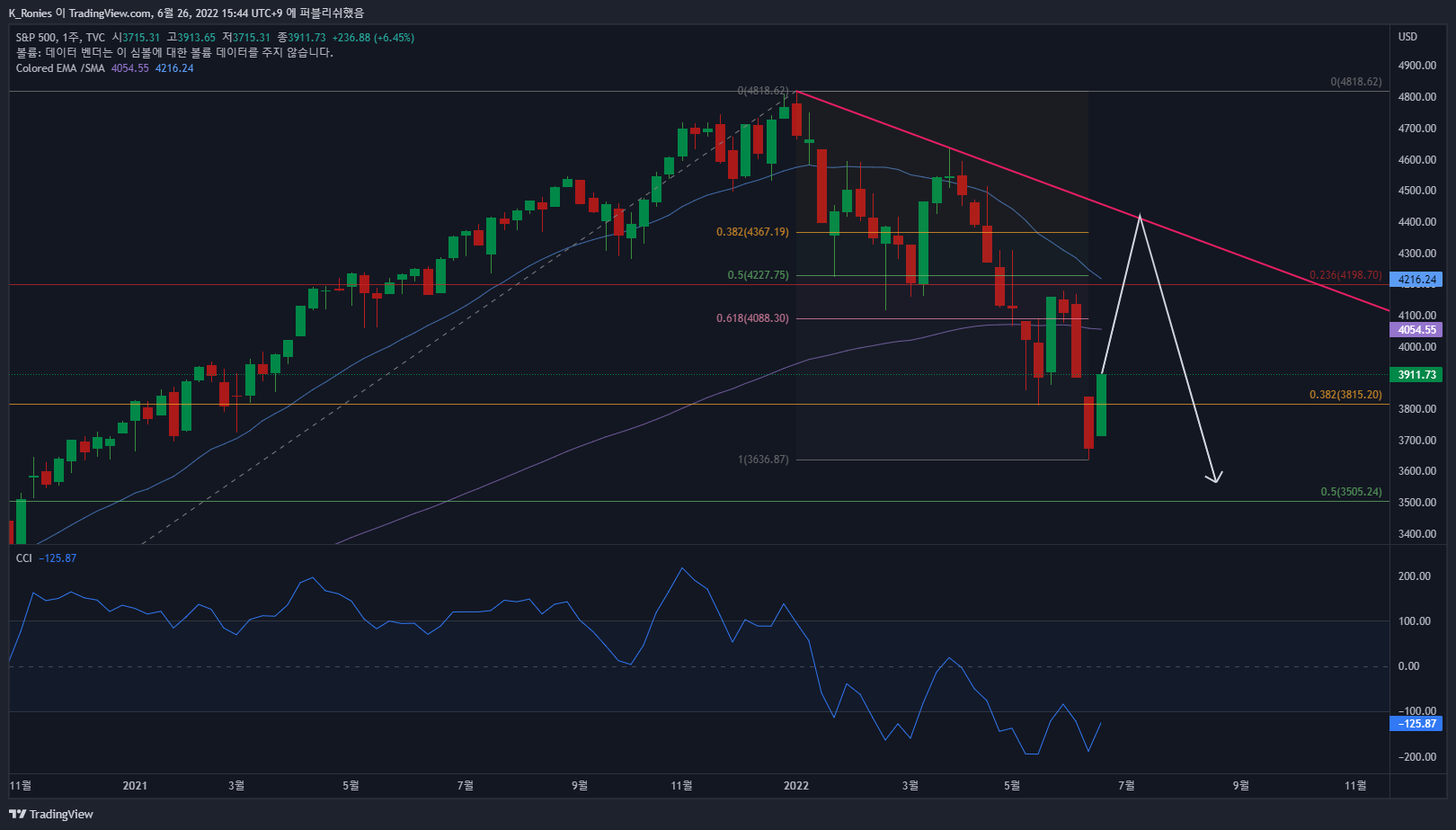 TVC:SPX Chart Image by K_Ronies