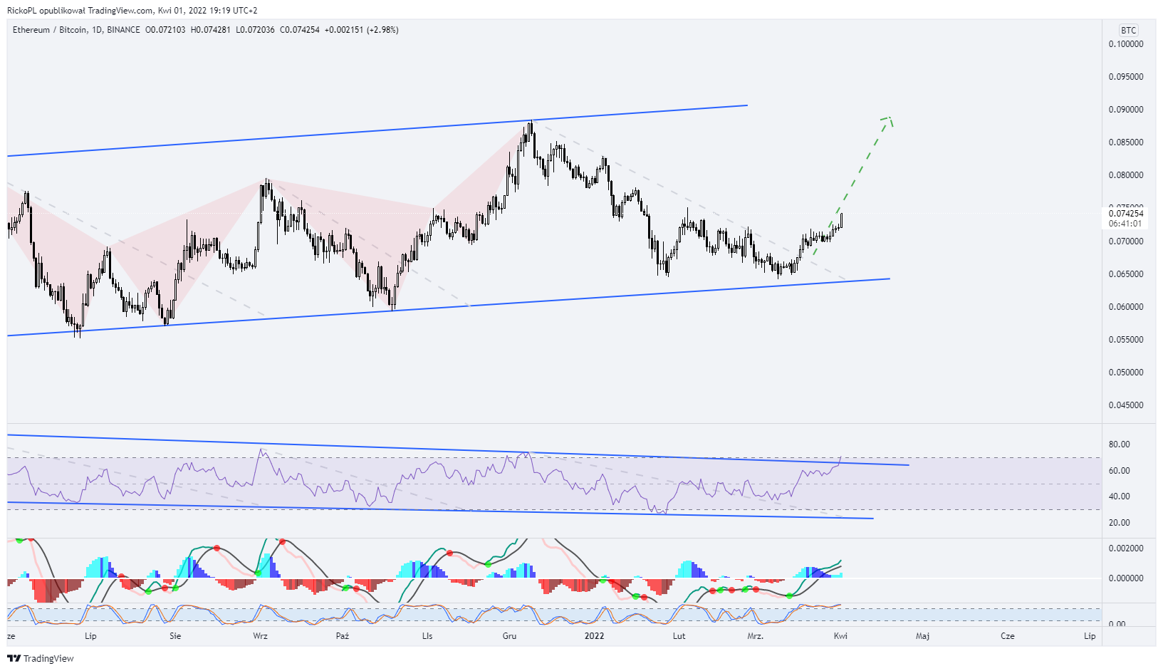 BINANCE:ETHBTC Chart Image by RickoPL