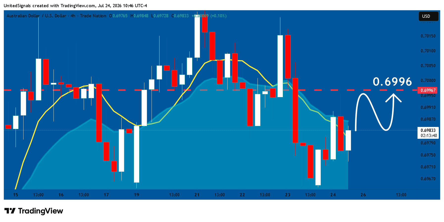 TRADENATION:AUDUSD Chart Image by UnitedSignals