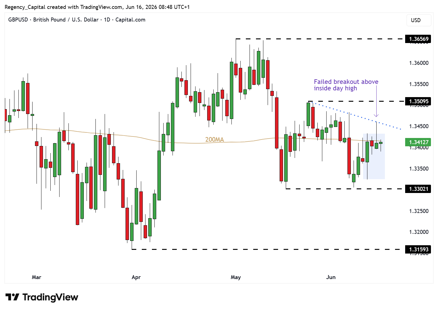 CAPITALCOM:GBPUSD Chart Image by Regency_Capital
