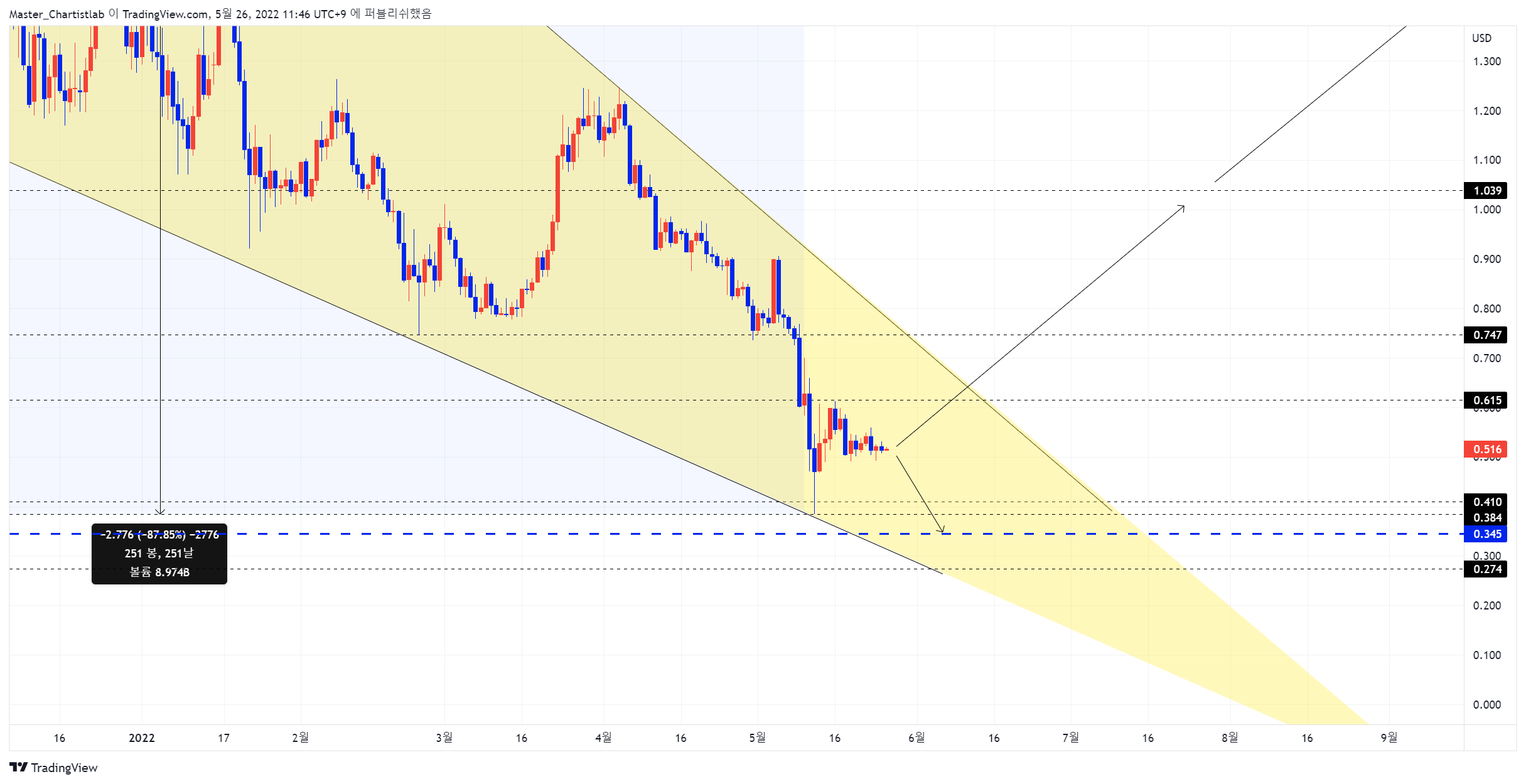 Снимок графика «BINANCE:ADAUSD» от Master_Chartistlab