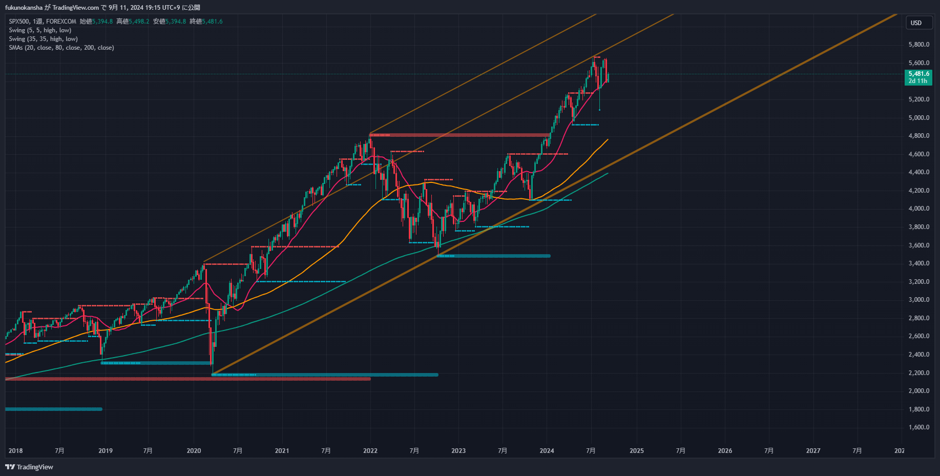 FOREXCOM:SPX500 Chart Image by fukunokansha