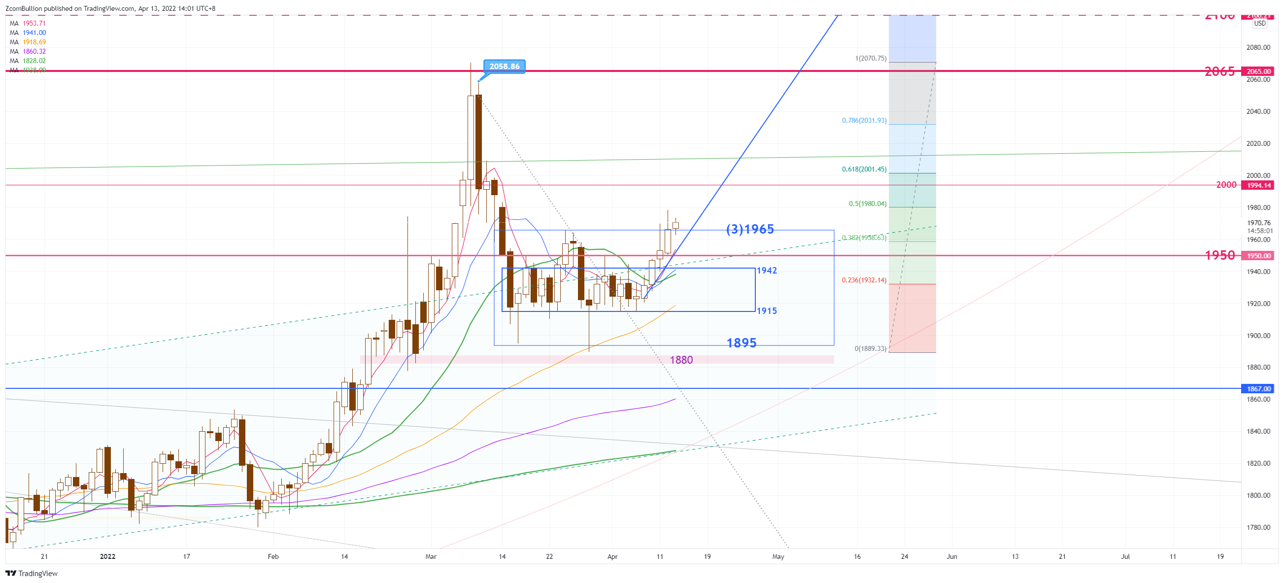 CURRENCYCOM:GOLD Chart Image by 1uptick