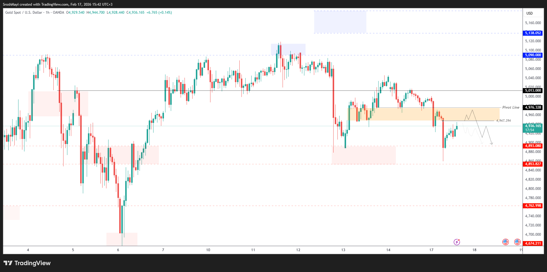 OANDA:XAUUSD Chart Image by SroshMayi