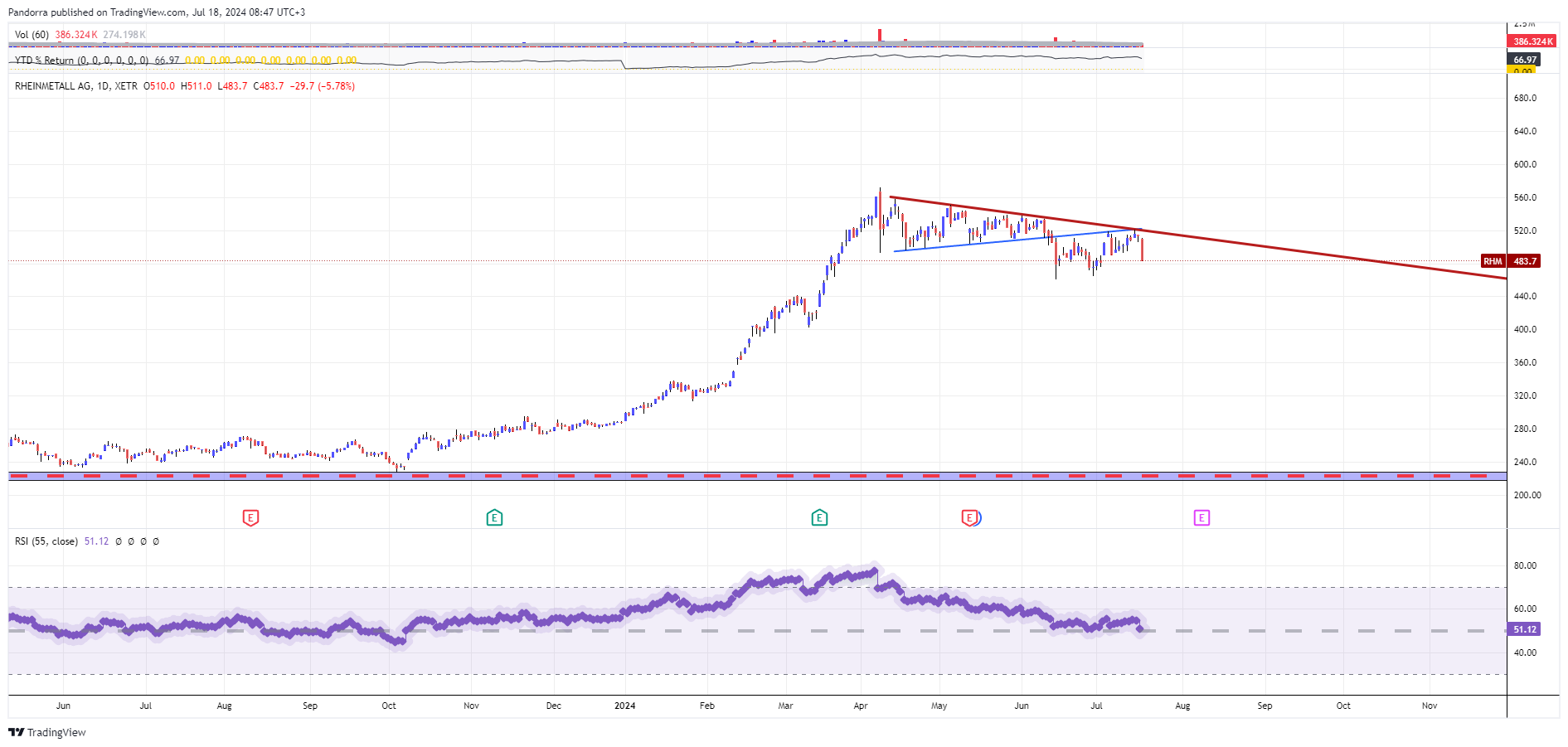 XETR_DLY:RHM Chart Image by PandorraResearch