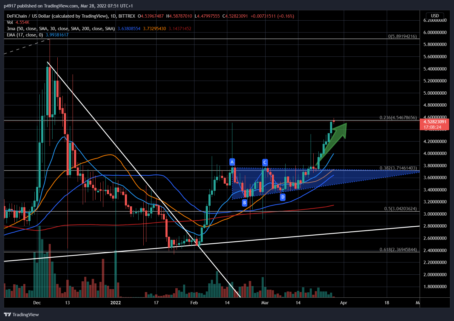 BITTREX:DFIUSD Chart Image by p4917
