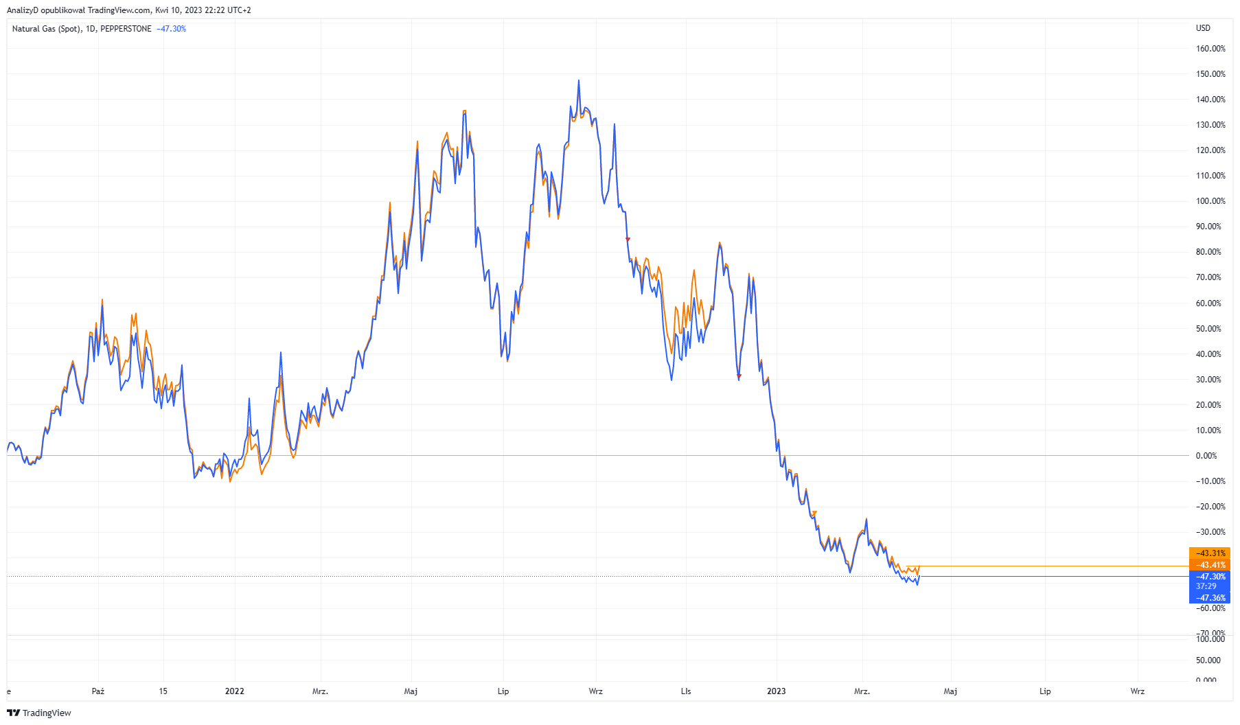 PEPPERSTONE:NATGAS Chart Image by AnalizyD