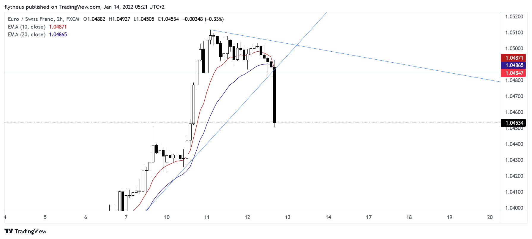 FX:EURCHF Chart Image by TradeLive-