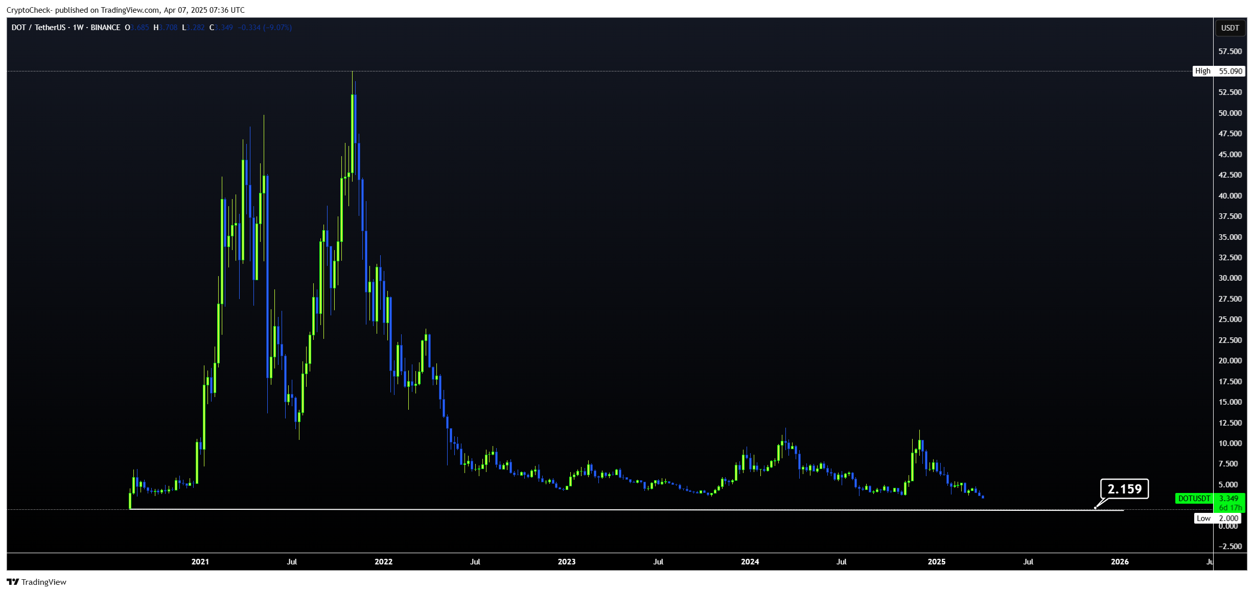 BINANCE:DOTUSDT Gambar chart oleh Crypto-Check-