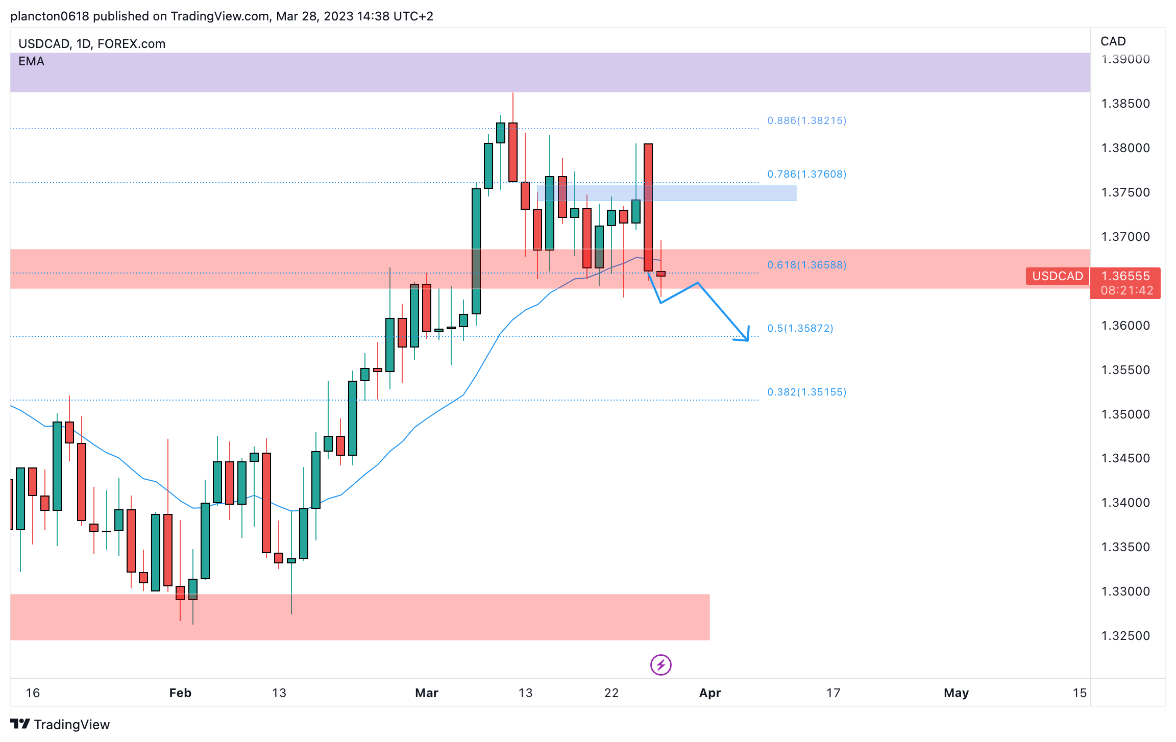 FOREXCOM:USDCAD Chart Image by InkyGrip